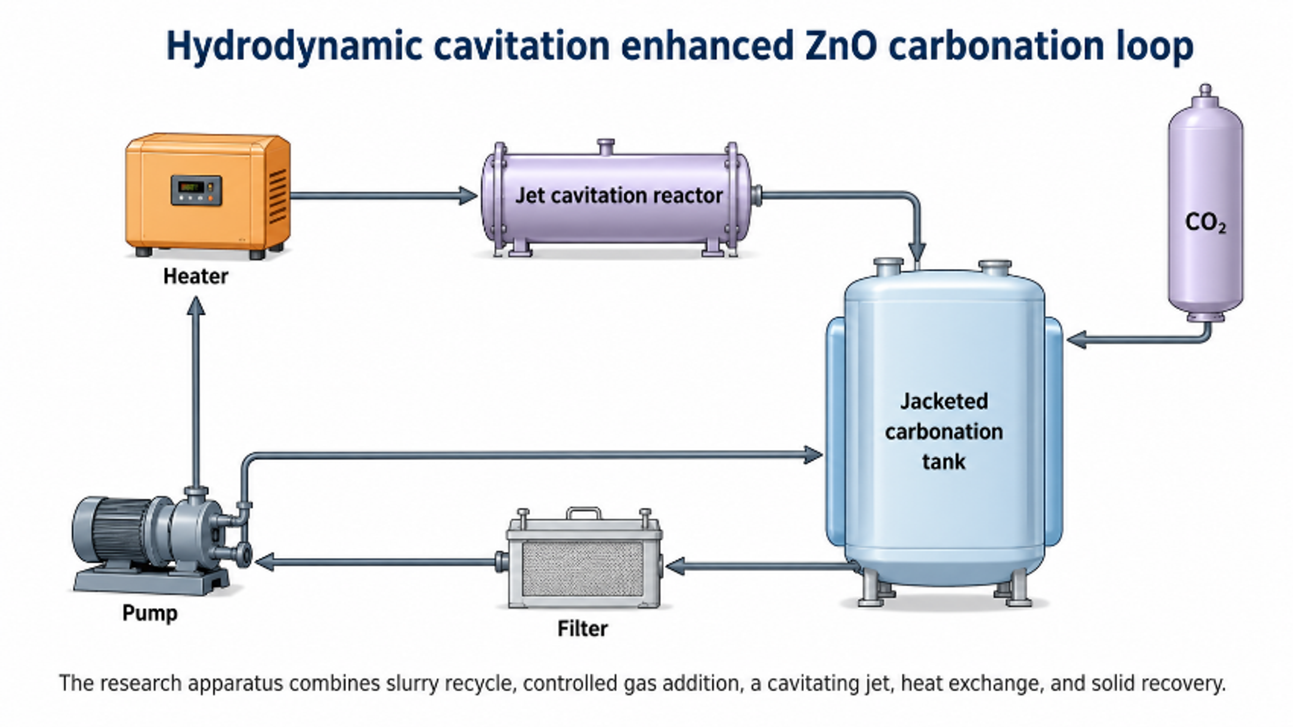 Figure 7.4. Hydrodynamic cavitation enhanced ZnO carbonation apparatus and gas injection reactor