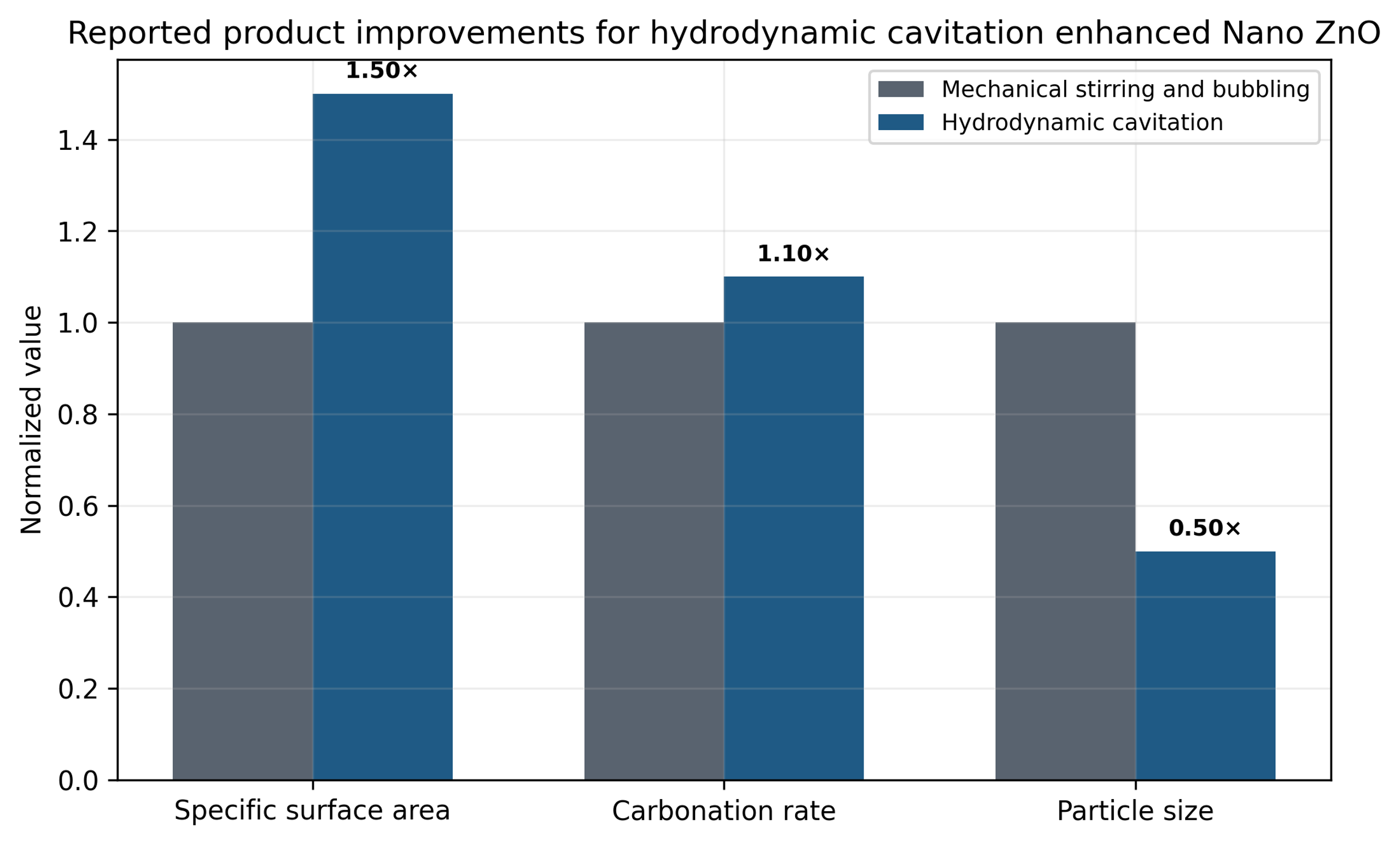 Figure 7.5. Normalized comparison of hydrodynamic cavitation with mechanical stirring and bubbling for nano ZnO preparation