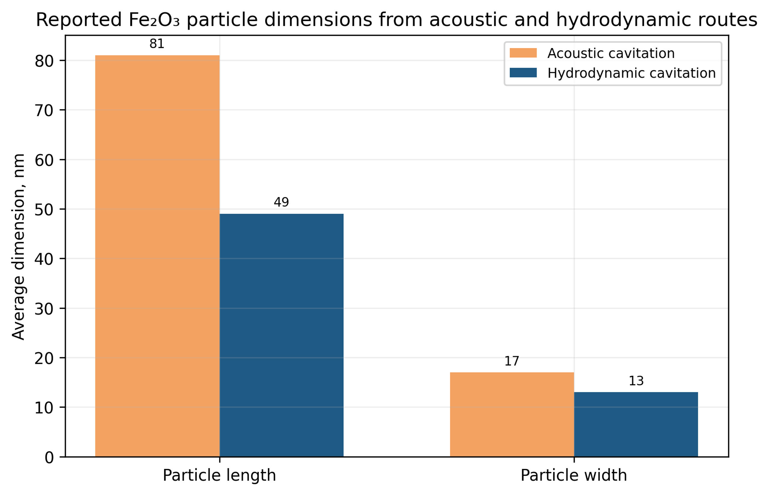 Figure 7.9. Reported Fe₂O₃ particle dimensions from acoustic and hydrodynamic preparation routes