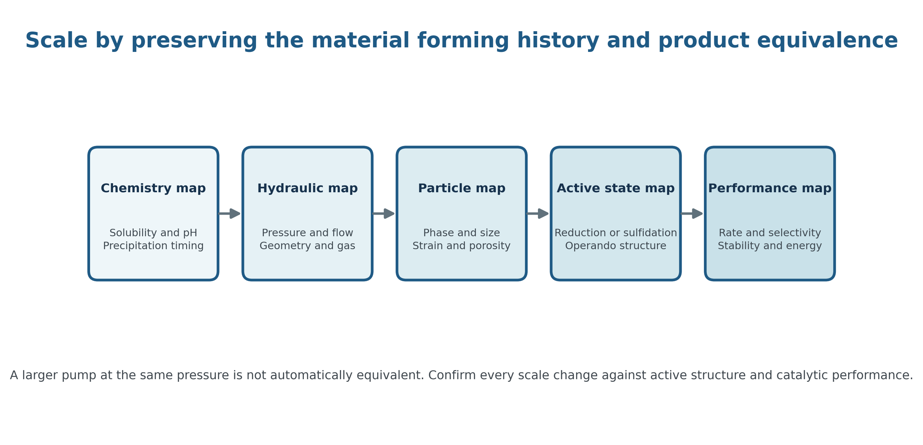 Figure 9.2. Scale up hierarchy from chemistry mapping to active state performance