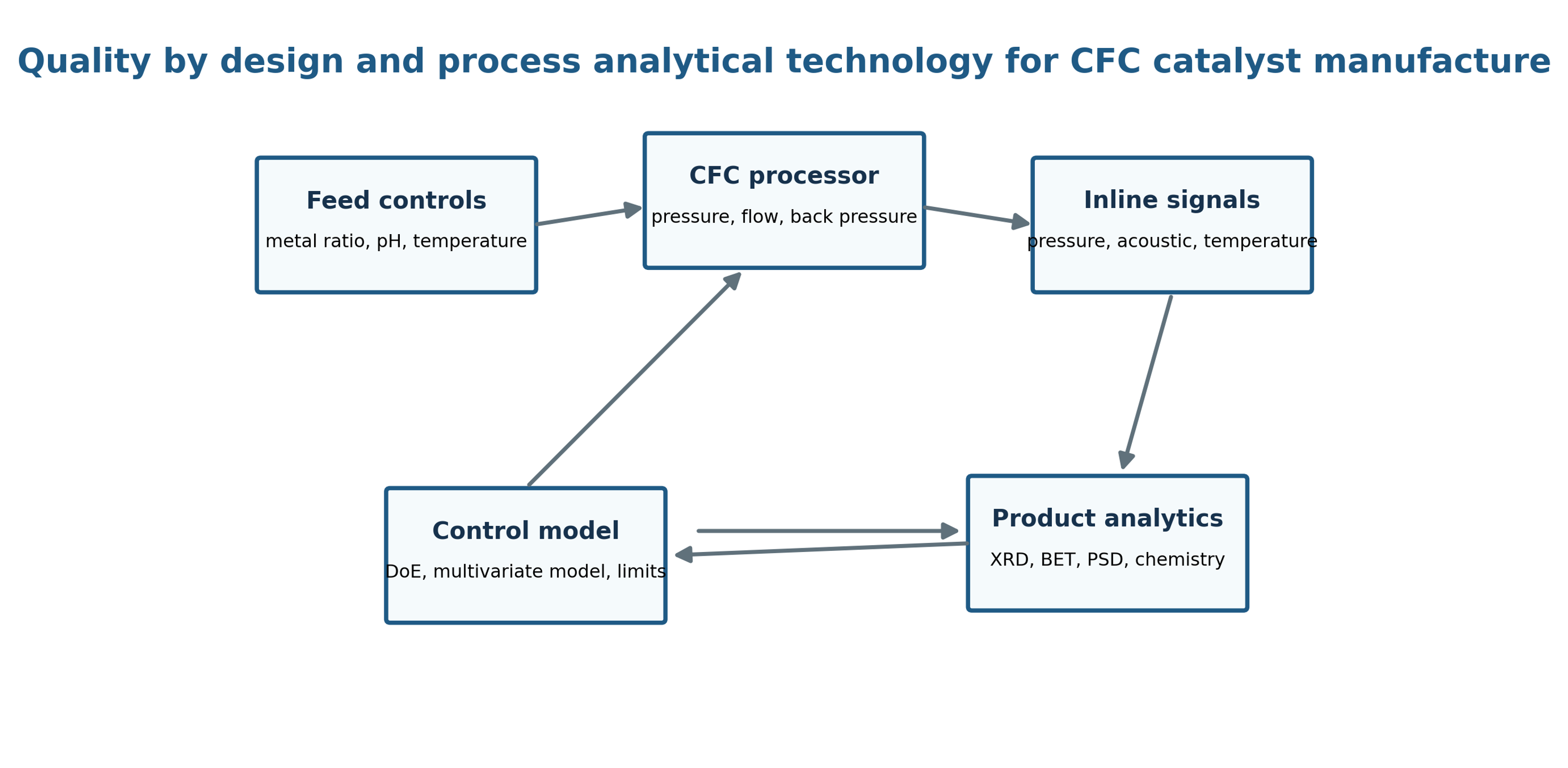 Figure 9.3. Quality by design and process analytical technology control loop for catalyst manufacture