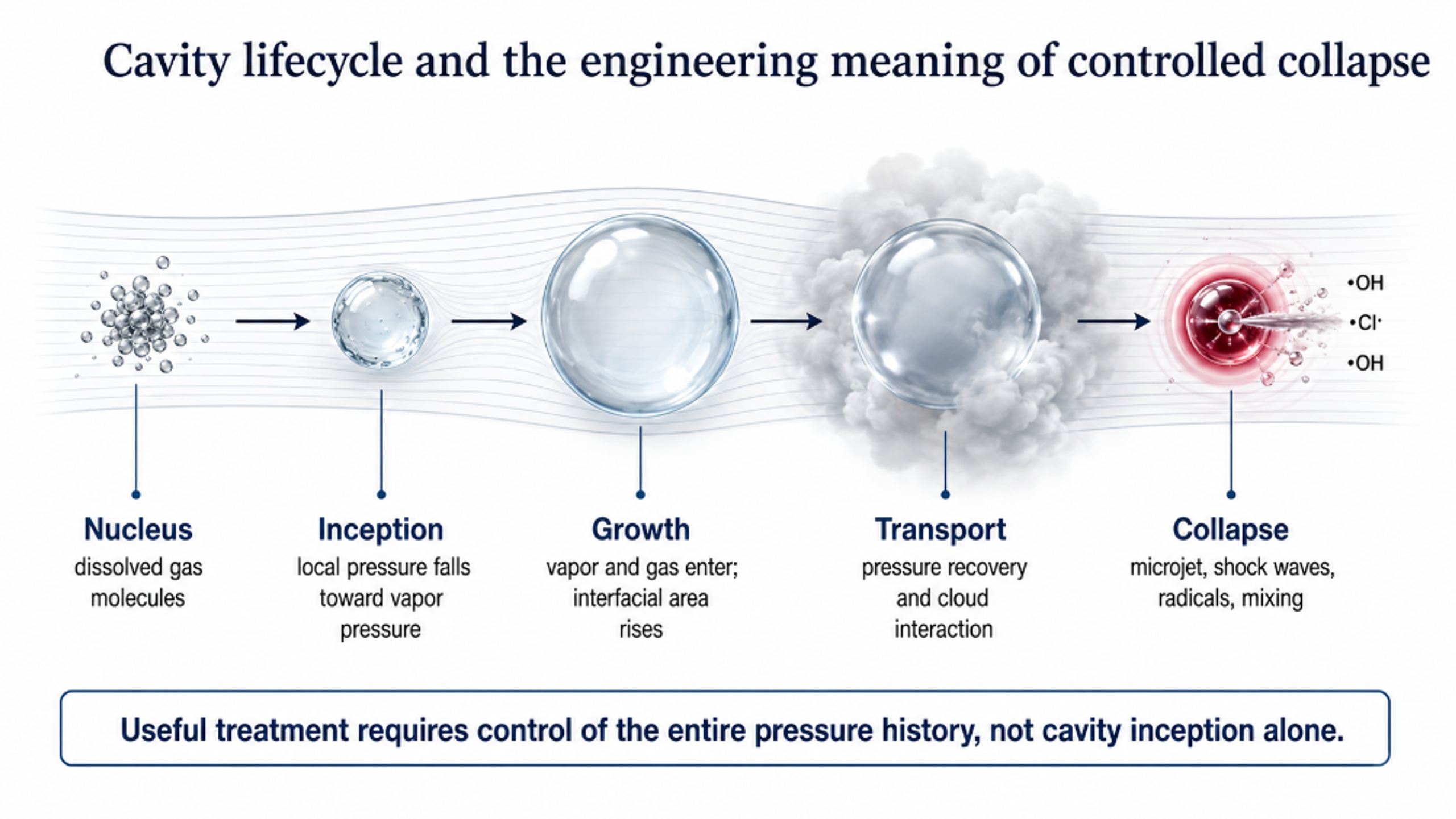 Figure 2.2. Cavity lifecycle and engineering meaning of controlled collapse