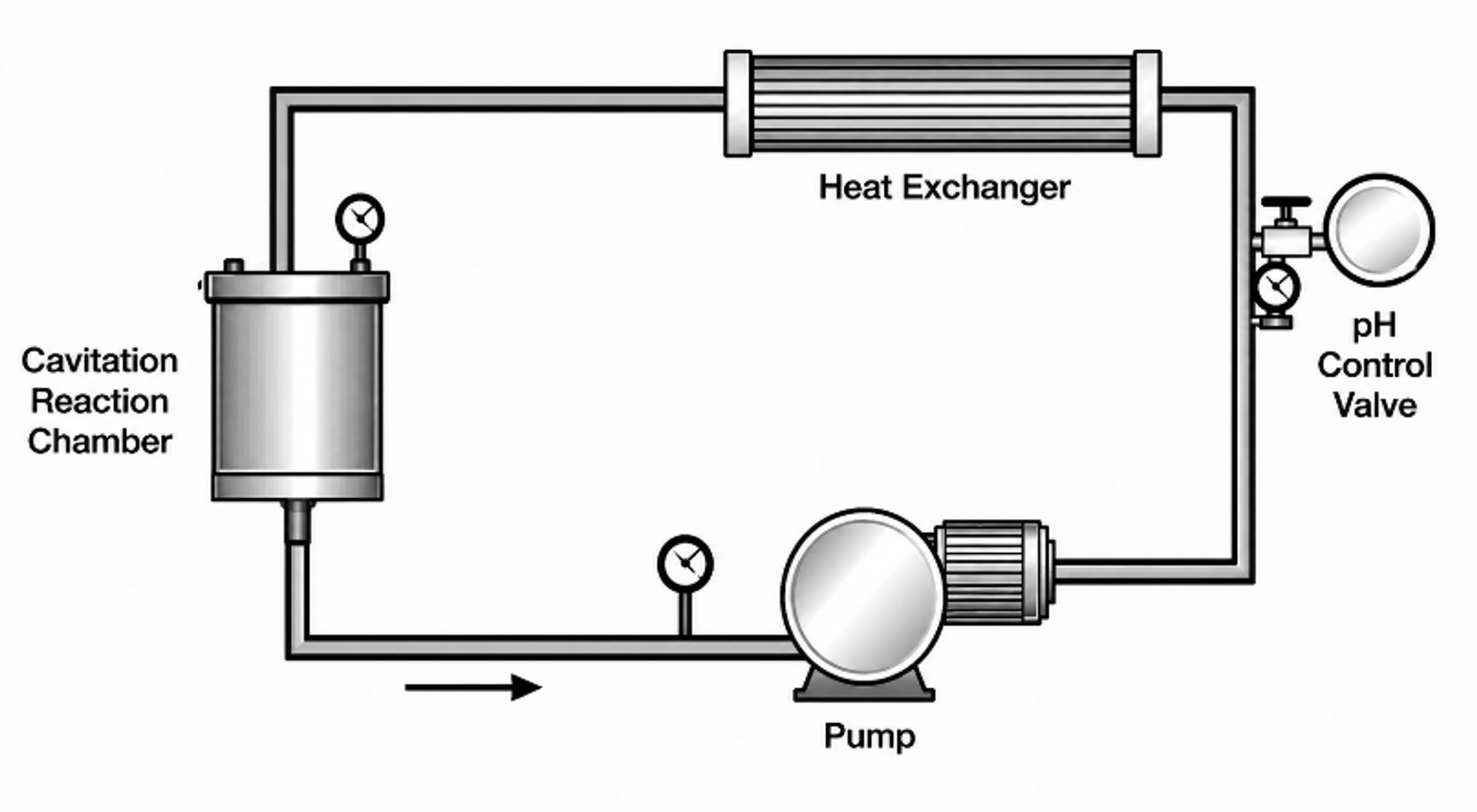 Figure 2.5. Recirculating cavitation treatment loop with reaction chamber, pump, heat exchanger, and pH control