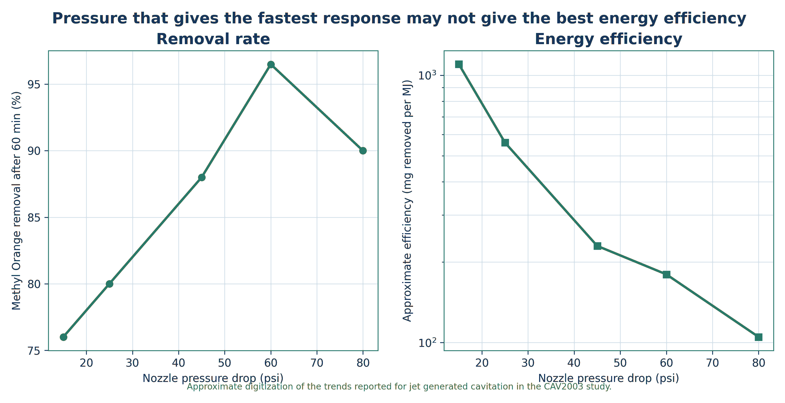 Figure 2.7. Pressure can accelerate contaminant removal while reducing hydraulic energy efficiency