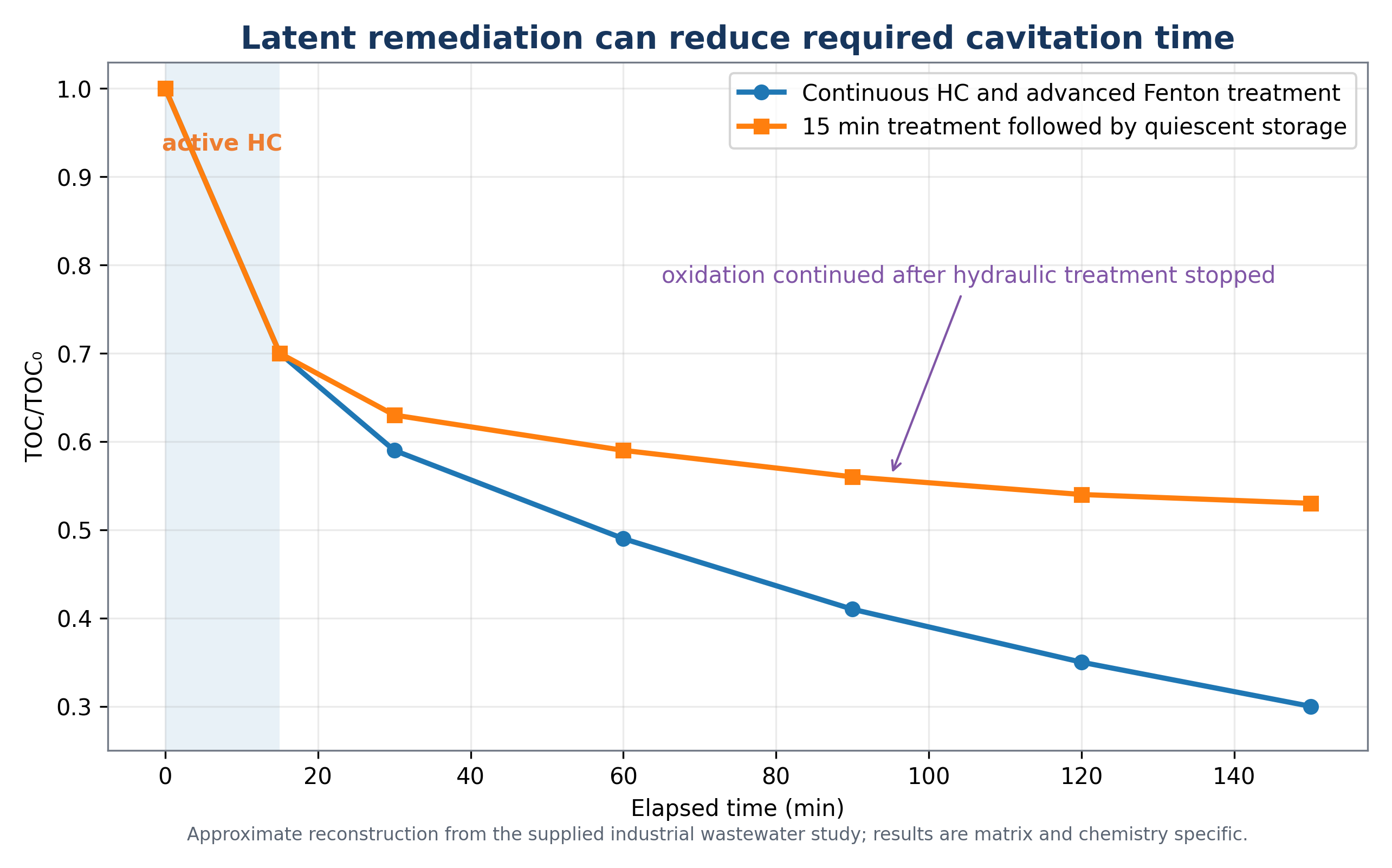 Figure 3.3. Continuous treatment and latent remediation after a short active cavitation period