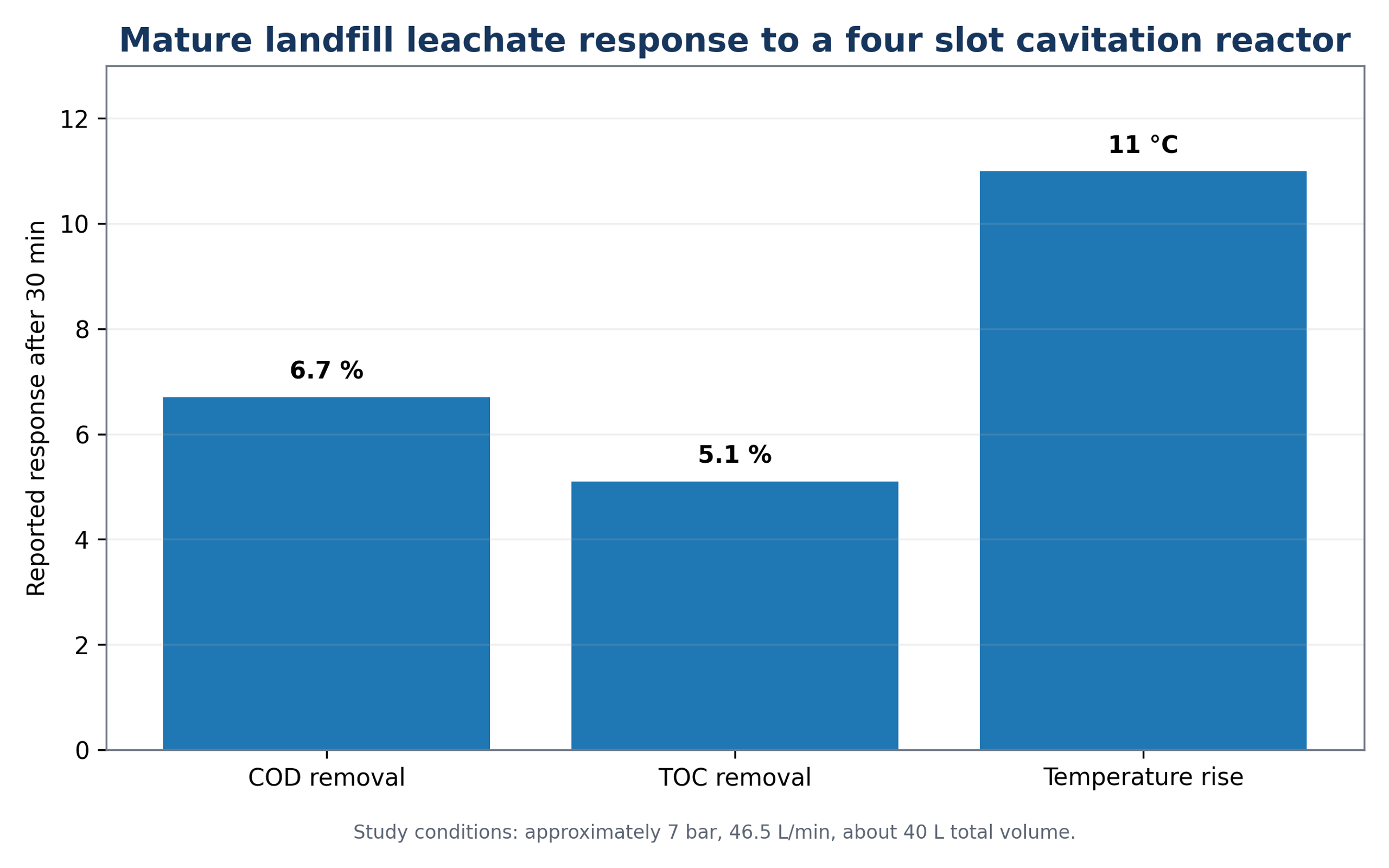 Figure 3.4. Response of mature landfill leachate during 30 minutes of recirculating hydrodynamic cavitation