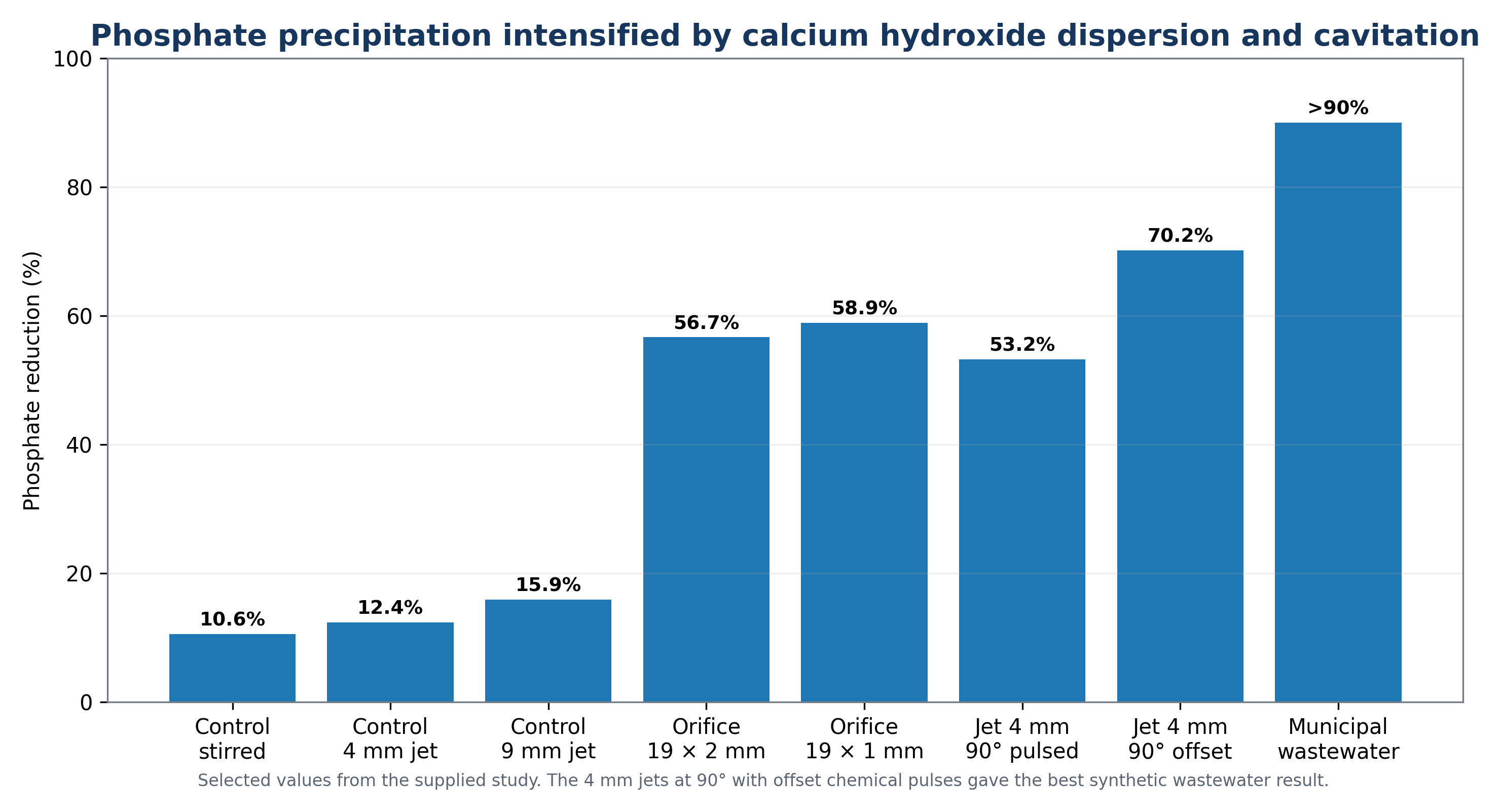 Figure 3.5. Phosphate reduction reported for mixing, orifice plate, and jet nozzle configurations using calcium hydroxide slurry