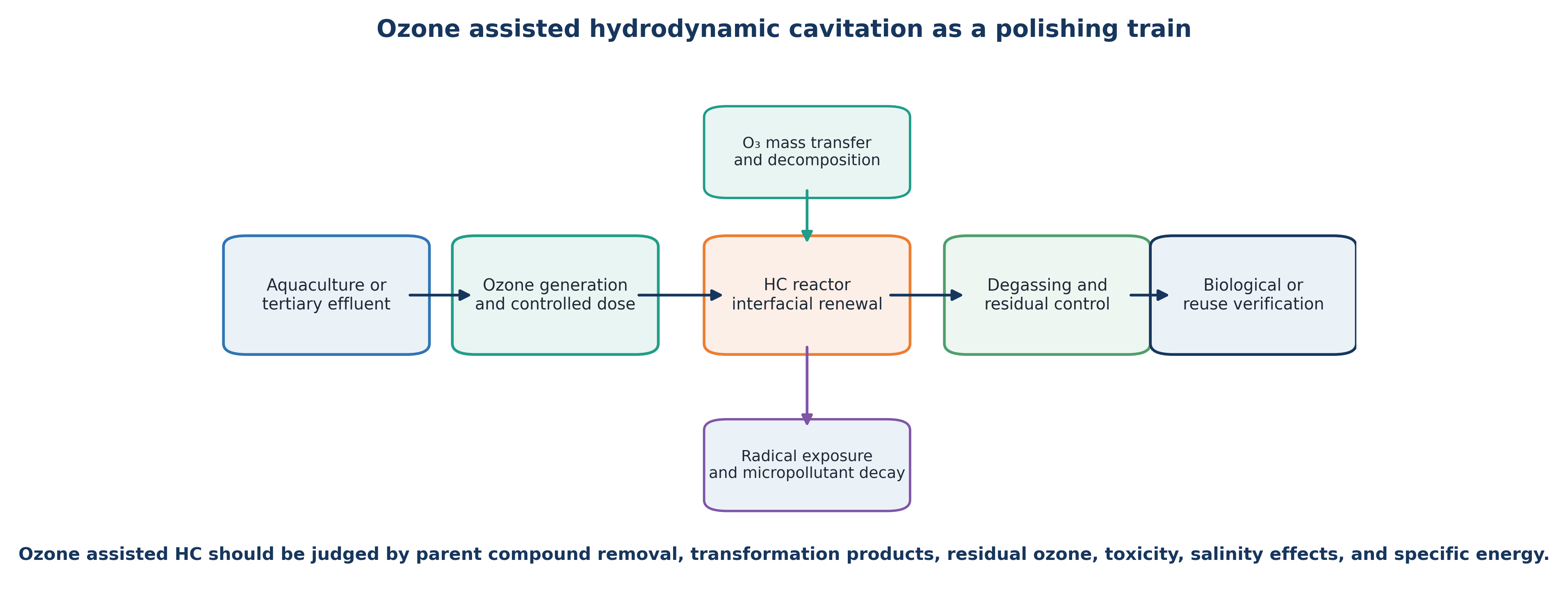 Figure 3.7. Conceptual ozone assisted hydrodynamic cavitation treatment train for antibiotic contaminated water