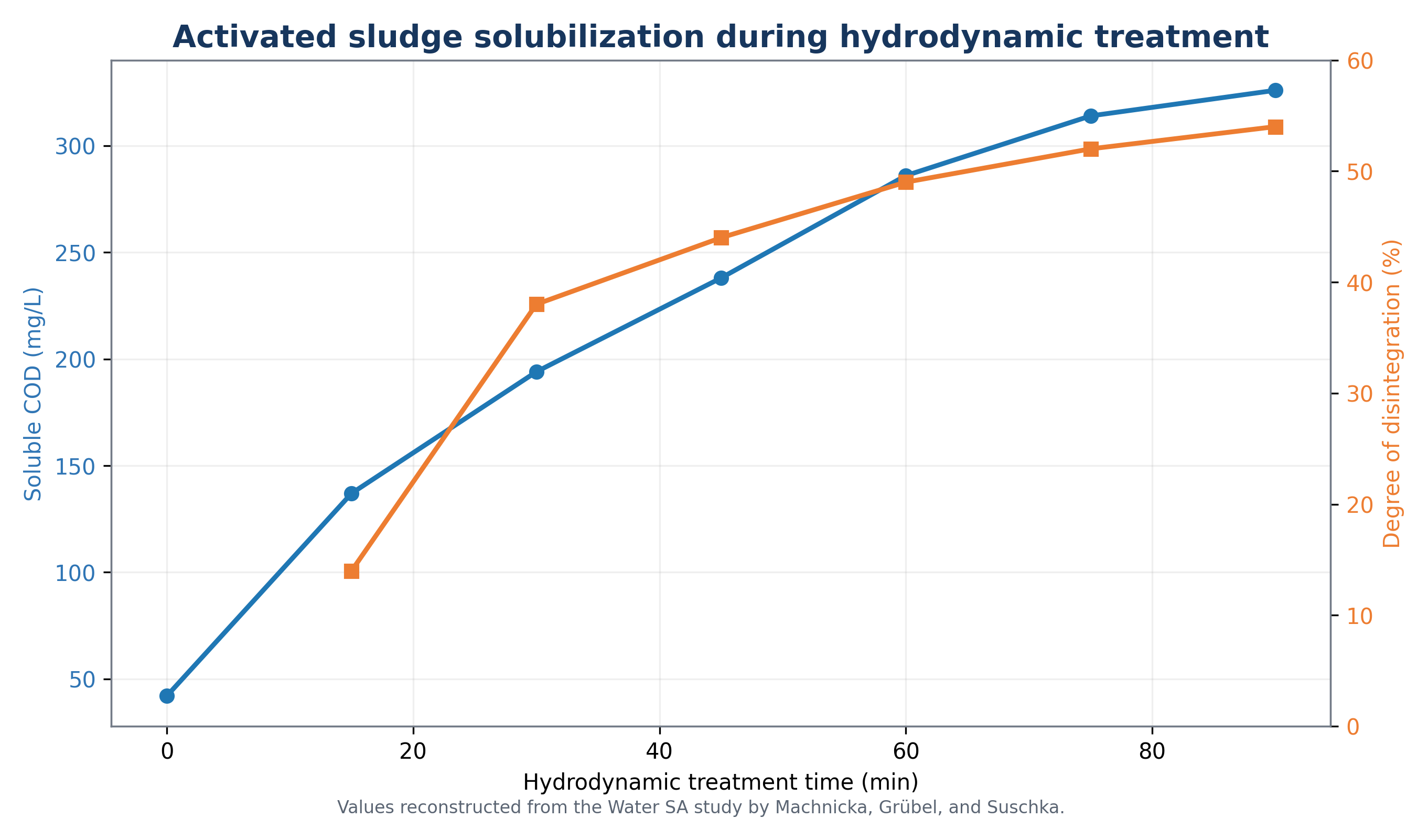 Figure 4.3. Soluble chemical oxygen demand release and degree of disintegration during hydrodynamic treatment of activated sludge