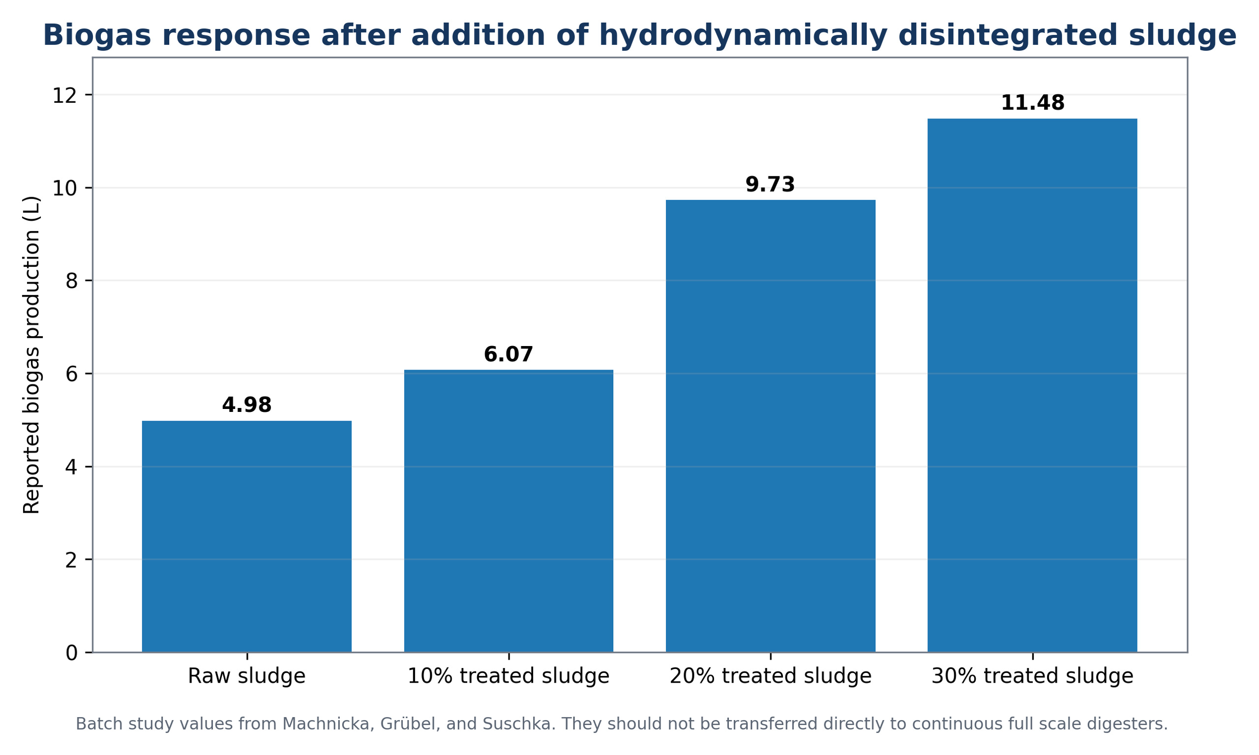 Figure 4.4. Reported biogas response after adding hydrodynamically disintegrated sludge to batch fermenters