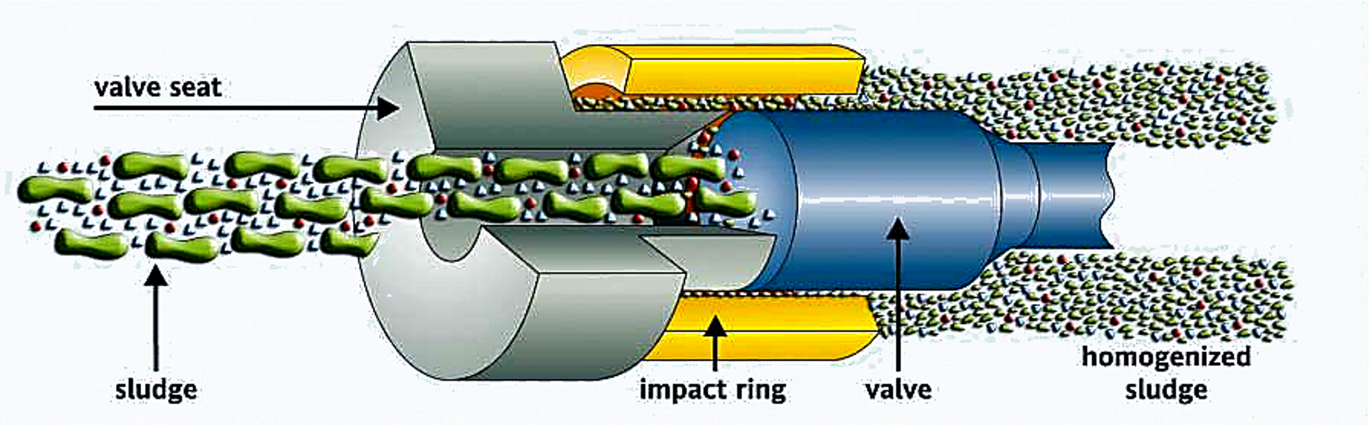 Figure 4.6. Low pressure homogenizing valve is used in the APV INature sludge treatment process