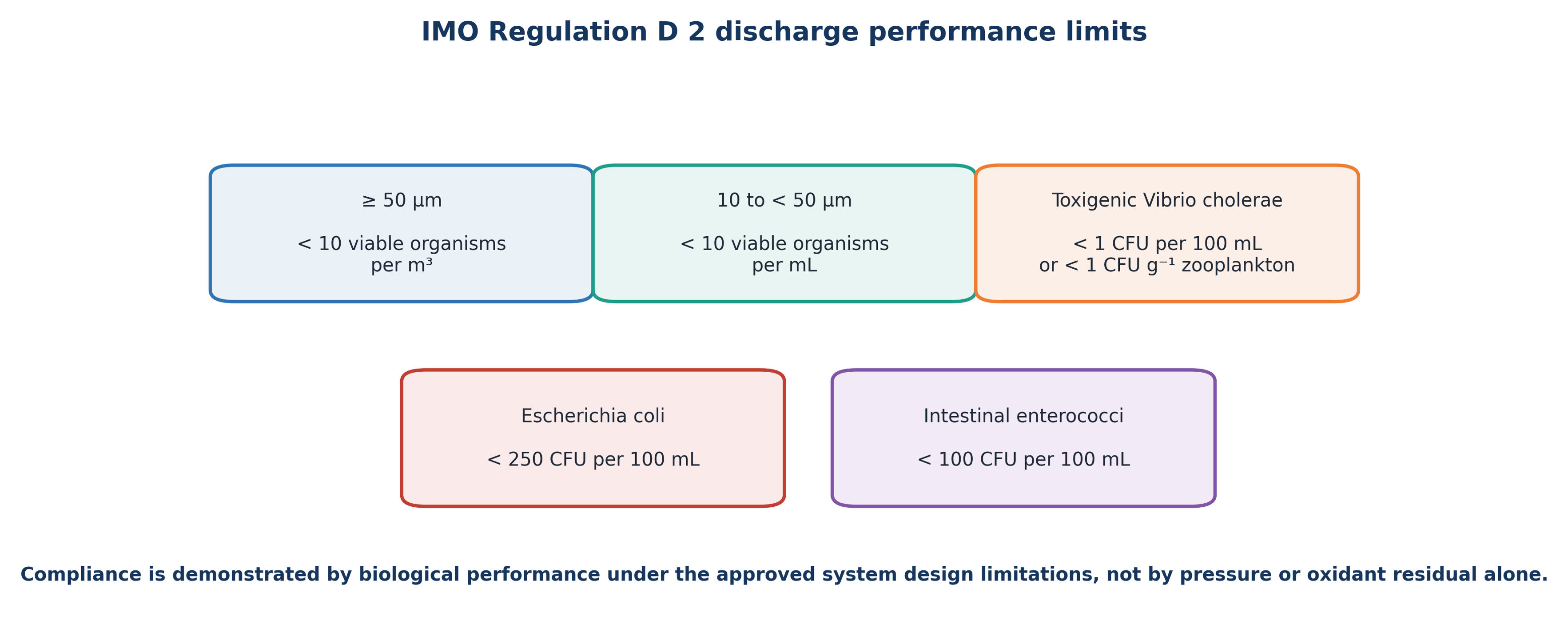 Figure 5.1. IMO Regulation D-2 ballast water discharge performance standard