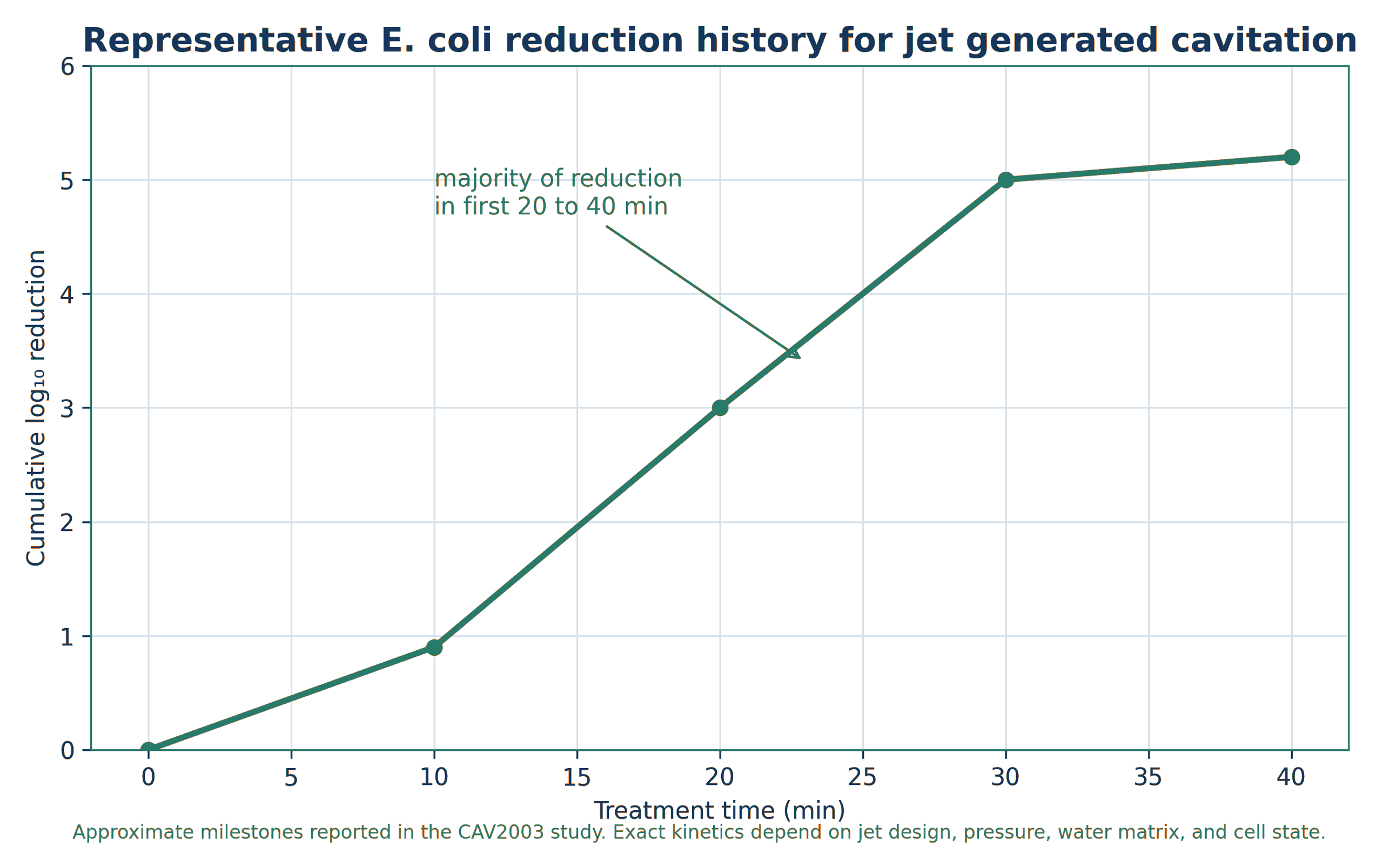 Figure 6.2. Representative E. coli reduction history for jet generated cavitation