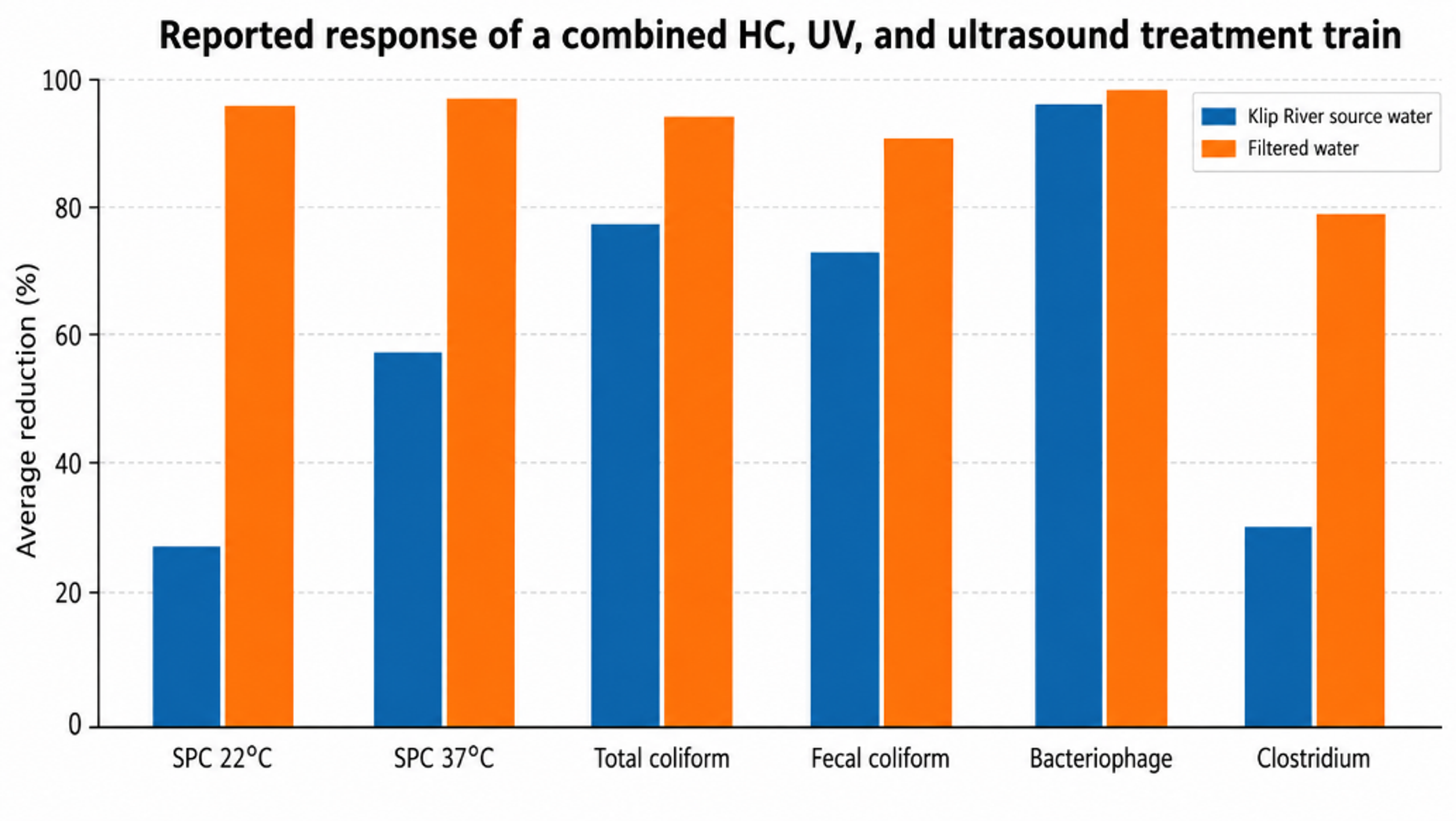 Figure 6.3. Average microbial reductions reported for a combined hydrodynamic cavitation, ultraviolet, and ultrasound treatment system