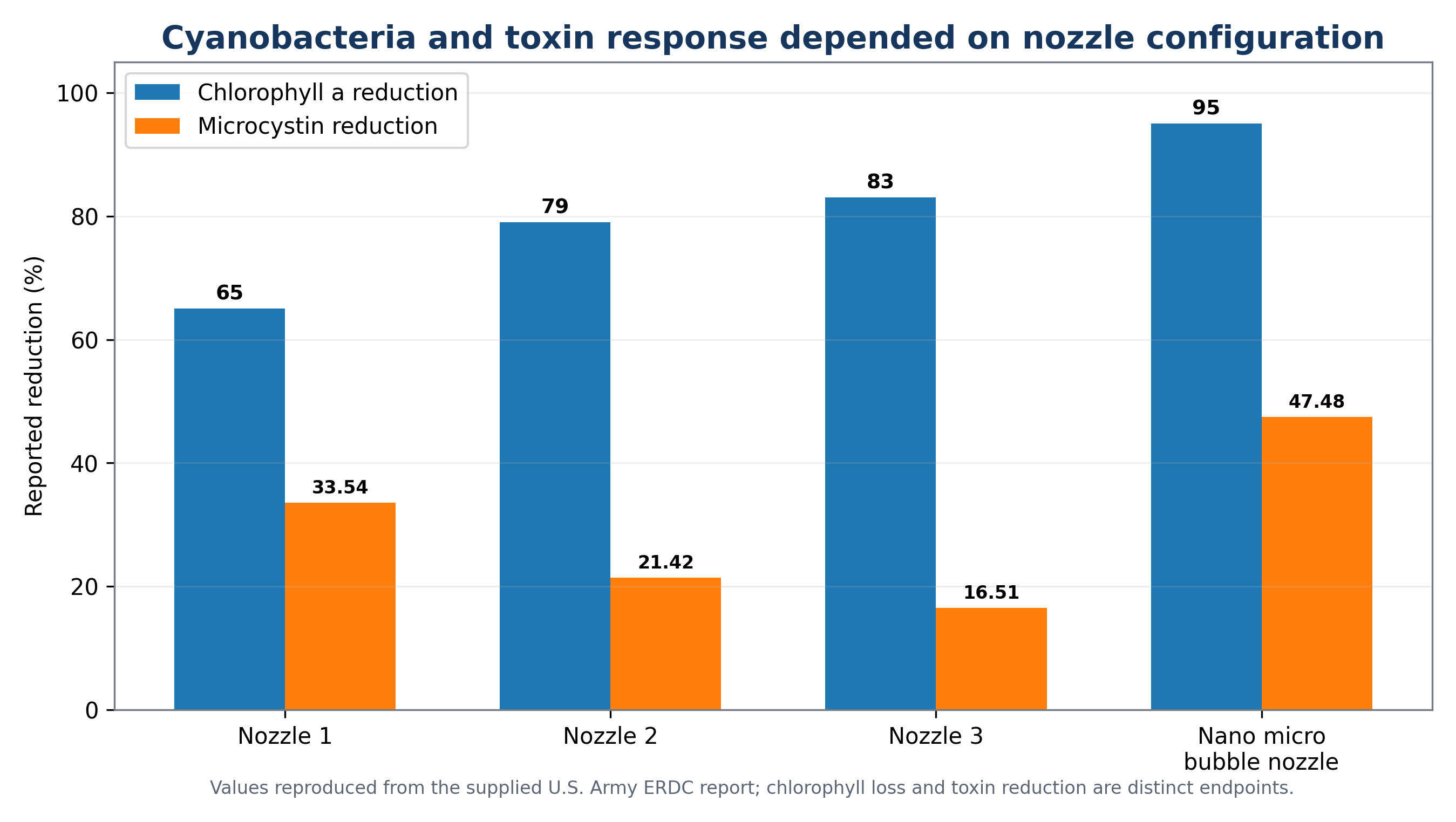 Figure 6.5. Reported chlorophyll and microcystin response for the ERDC nozzle configurations