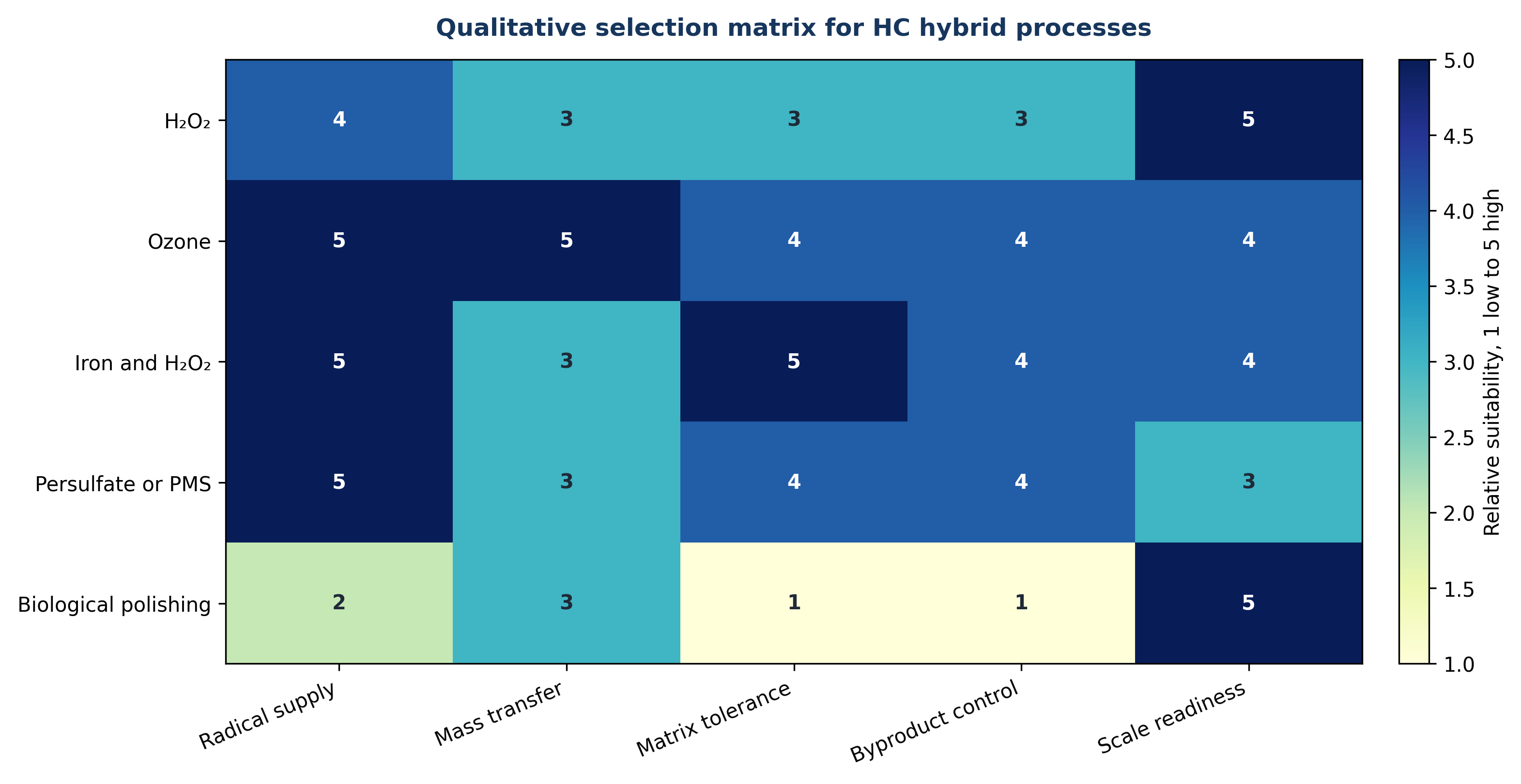 Figure 7.2. Qualitative selection matrix for hydrodynamic cavitation hybrid processes