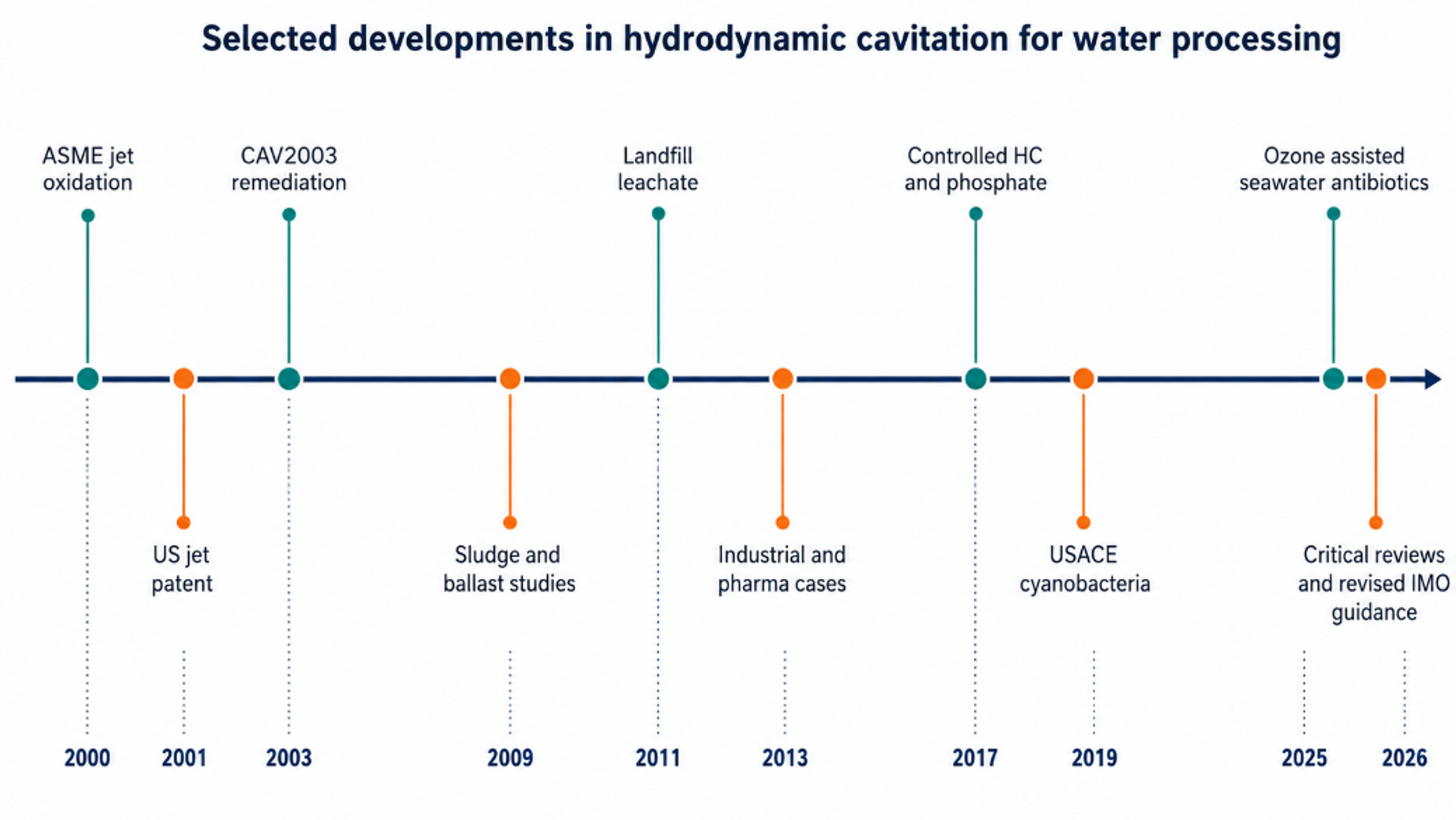 Figure 7.3. Selected developments in hydrodynamic cavitation for water processing through 2026