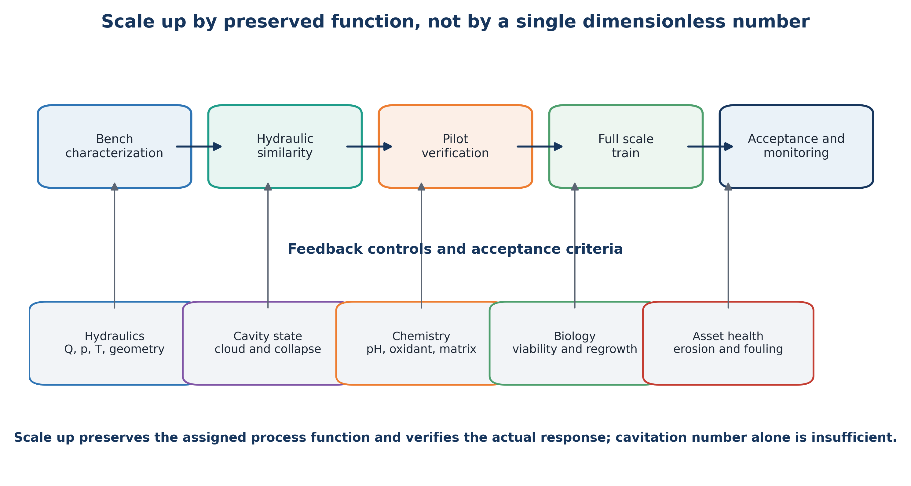 Figure 8.2. Scale up by preserving process function and verifying each development stage