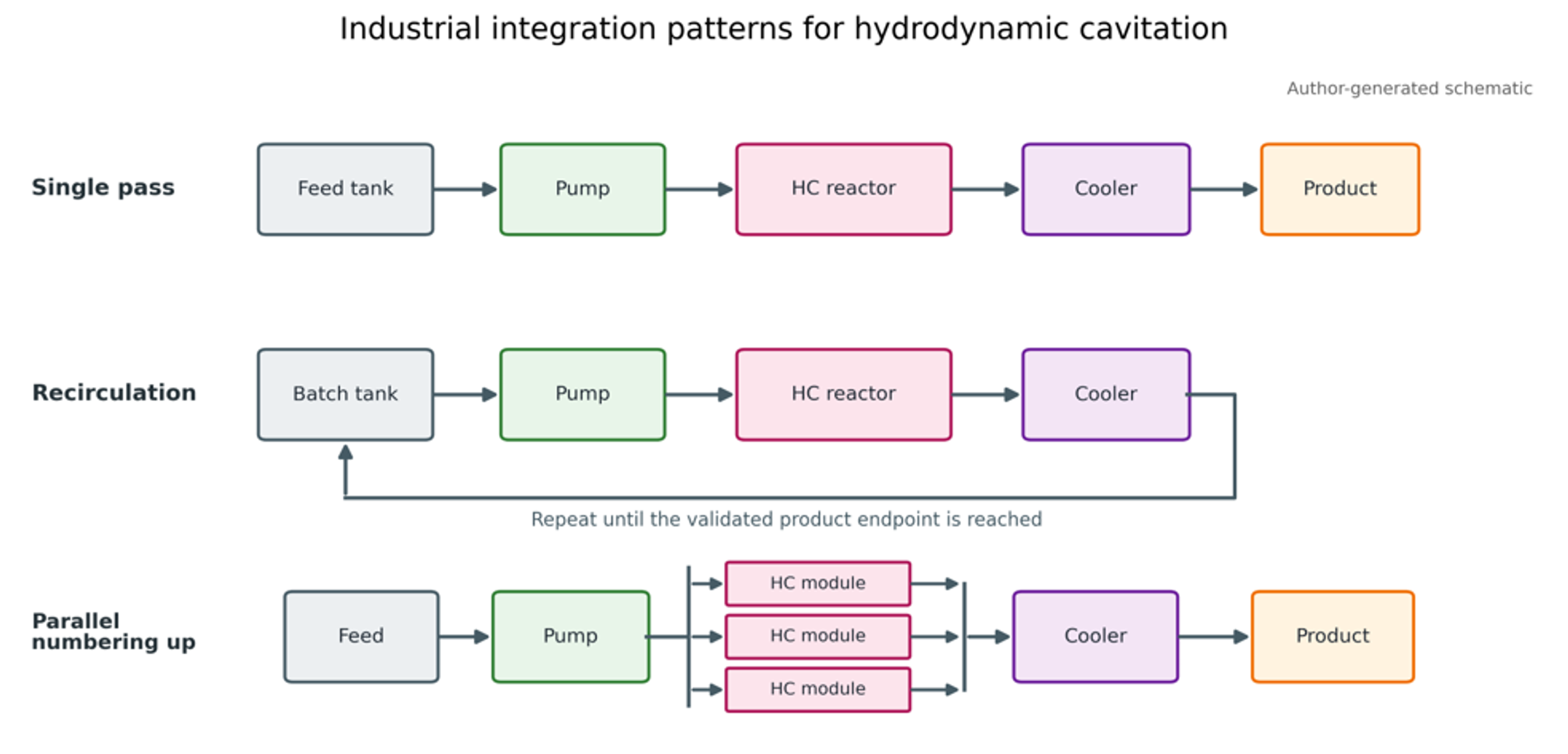 Figure 13. Industrial integration patterns for hydrodynamic cavitation: single pass, recirculation, and parallel scale out