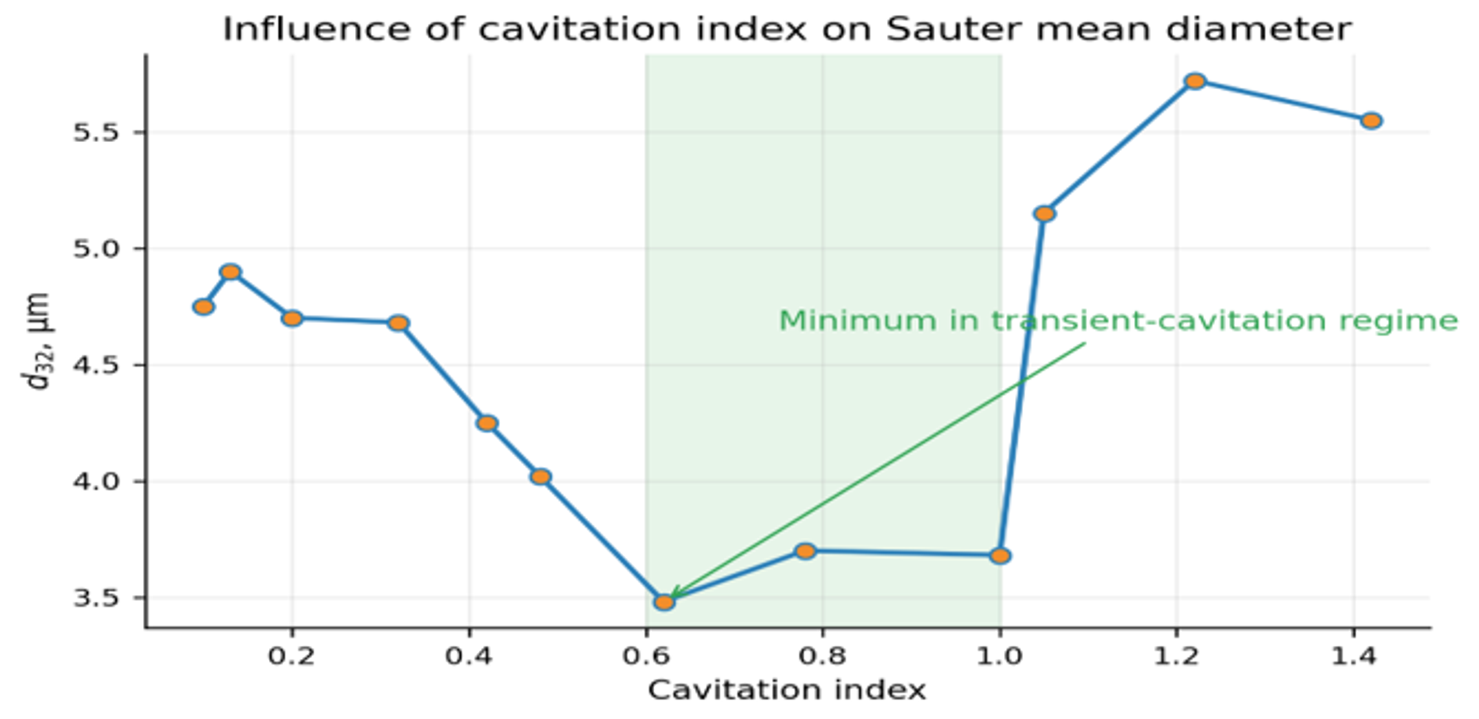 Figure 14. Influence of the reported cavitation index on Sauter mean diameter in a cone shaped cavitator. The shaded region indicates the minimum associated with many transient collapse events