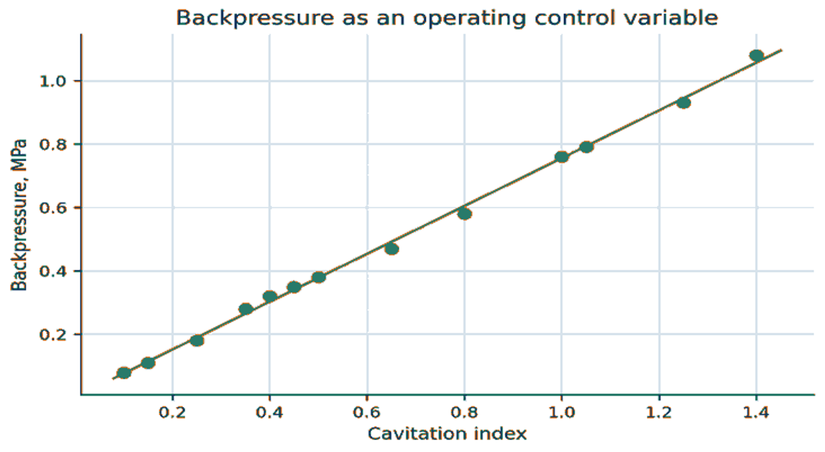 Figure 15. Backpressure as an operating control variable in the cone cavitator test loop