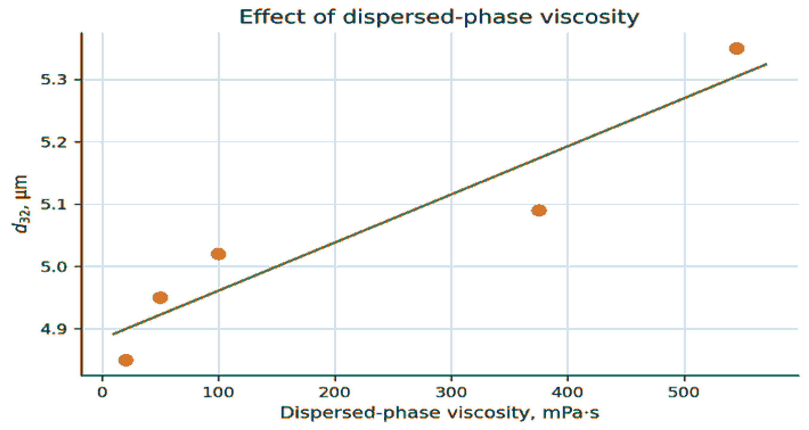 Figure 17. Effect of dispersed phase viscosity on the Sauter mean diameter of silicone oil emulsions