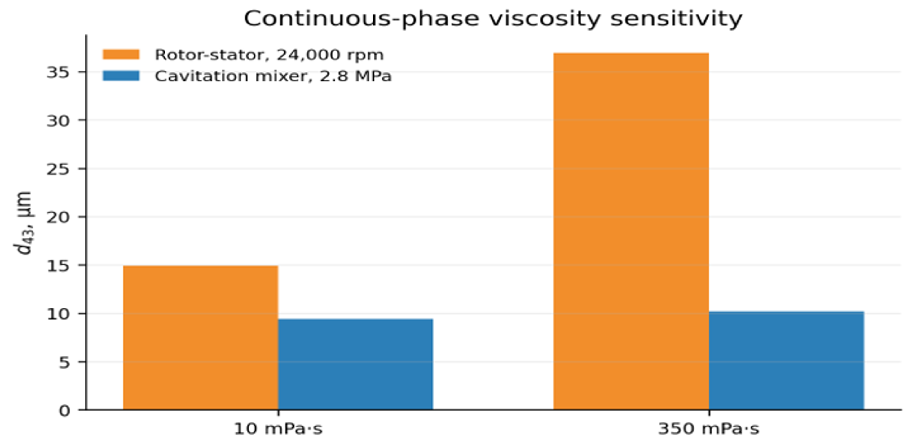 Figure 18. Continuous phase viscosity sensitivity in a rotor stator homogenizer and a single orifice cavitation mixer