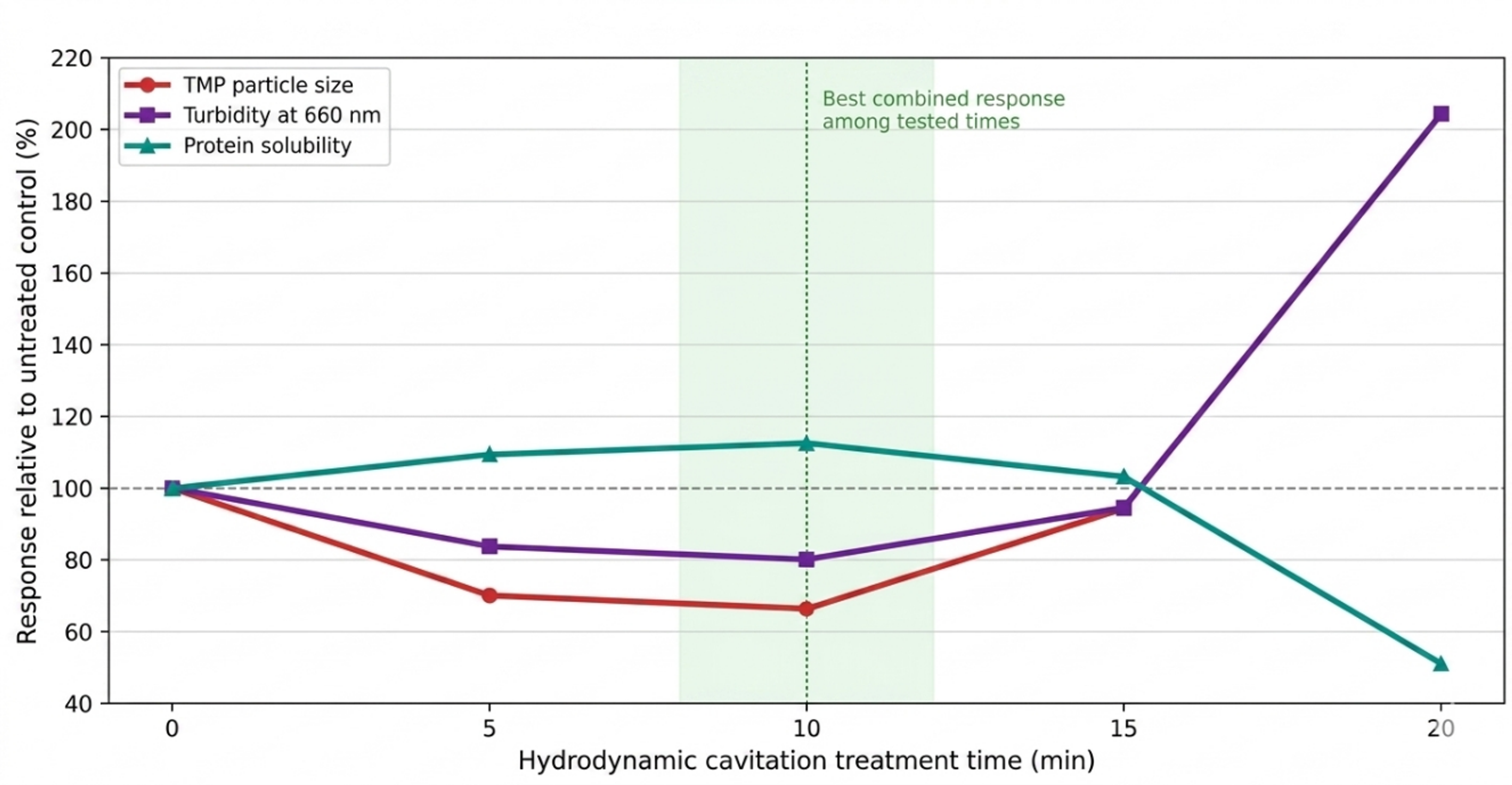Figure 19. Relative particle size, turbidity, and solubility of tilapia myofibrillar protein versus hydrodynamic cavitation treatment time. The shaded region marks the best combined response among the tested times