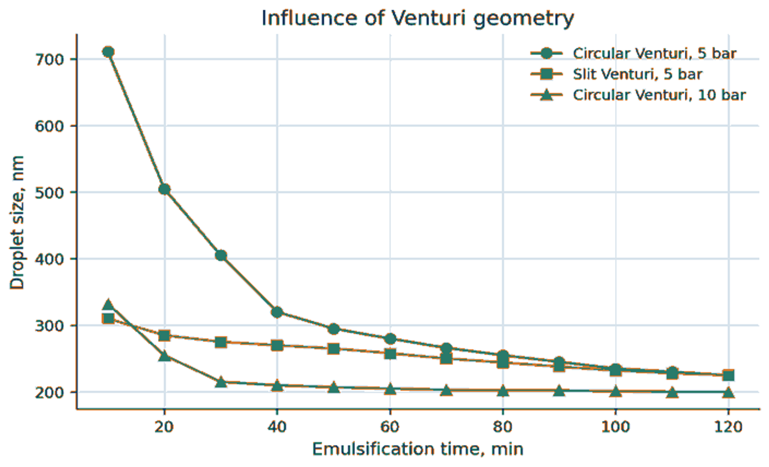 Figure 23. Comparison of circular and slit Venturi performance for coconut oil emulsification