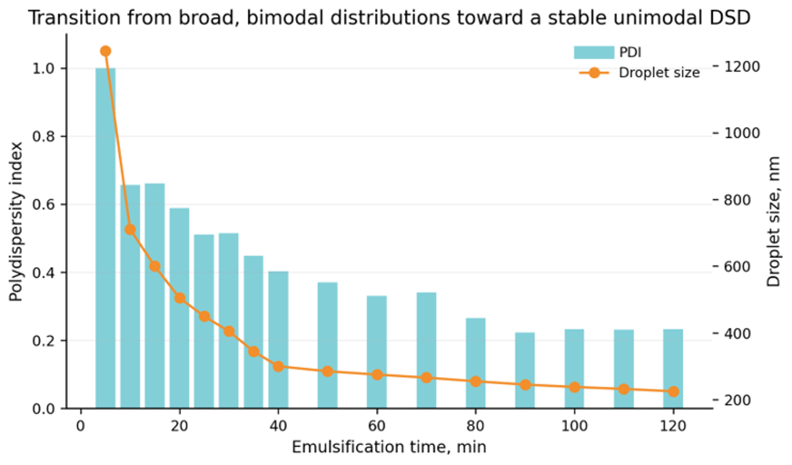 Figure 24. Transition from a broad, initially bimodal droplet size distribution toward a smaller and narrower distribution with increasing processing time