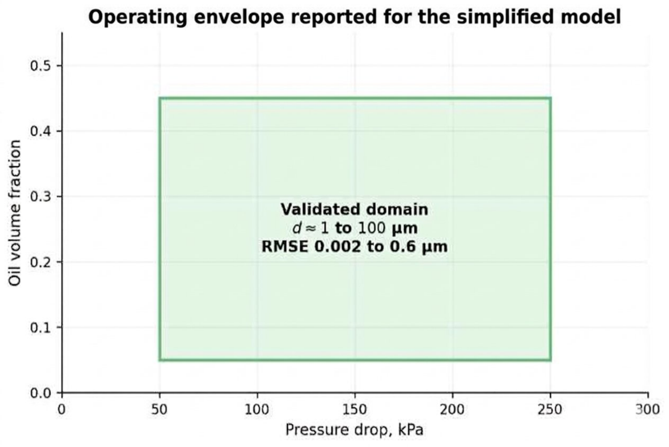 Figure 27. Reported validation envelope for the simplified continuous emulsification model