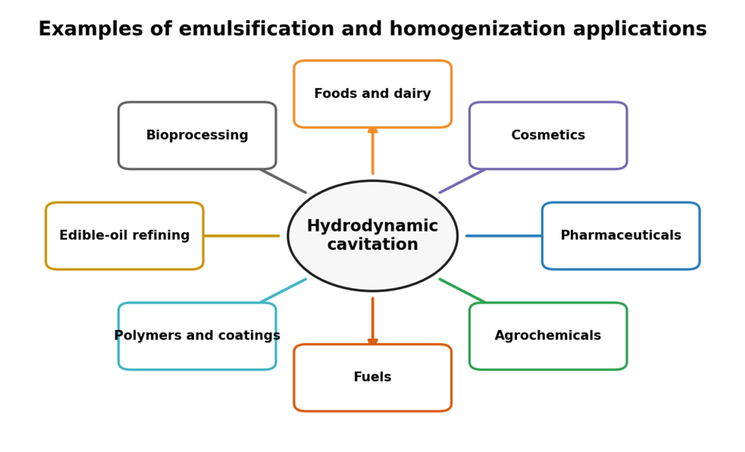 Figure 28. Representative application sectors for hydrodynamic cavitation emulsification and homogenization