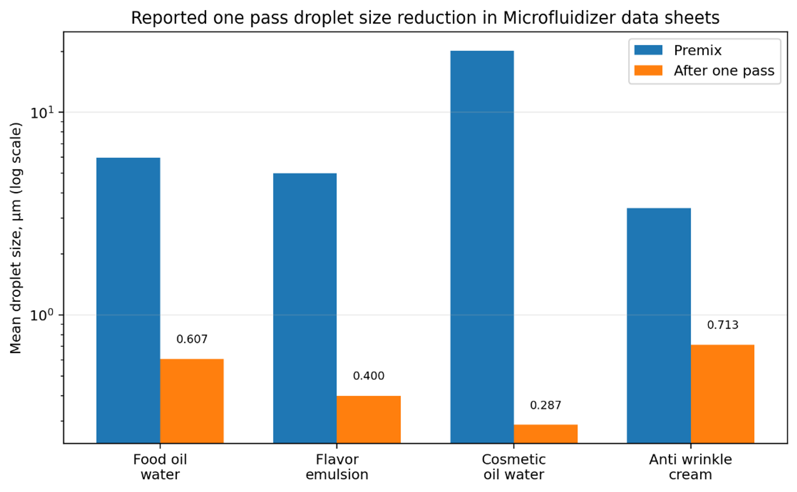 Figure 29. Comparison of reported premix and one pass mean droplet sizes for four Microfluidizer case studies