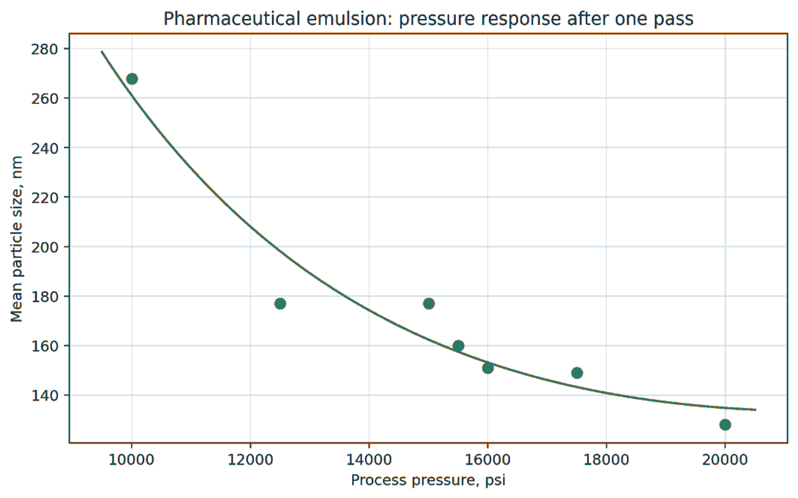 Figure 30. Approximate pressure response for a pharmaceutical emulsion processed once through an M110Y system