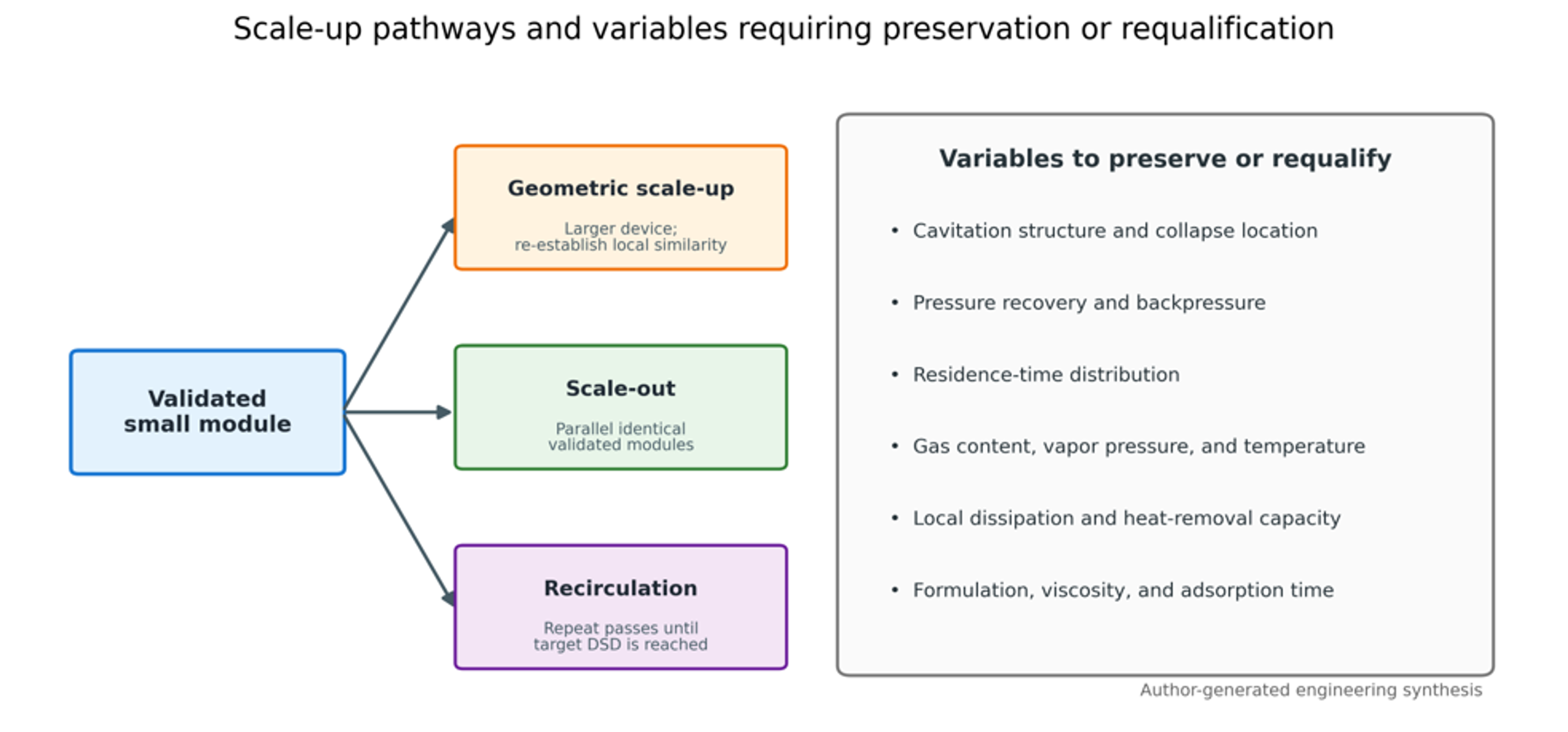 Figure 34. Scale up pathways and variables that must be preserved or requalified