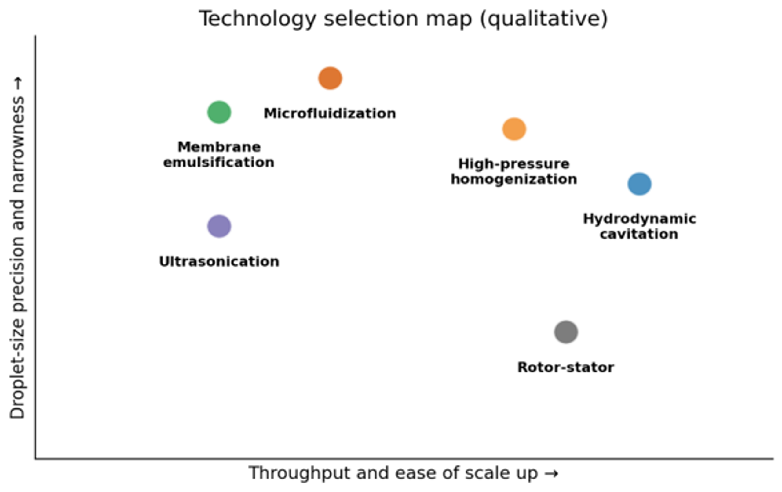 Figure 35. Qualitative selection map for emulsification technologies. Position depends on formulation and equipment scale; the diagram is intended for screening rather than specification