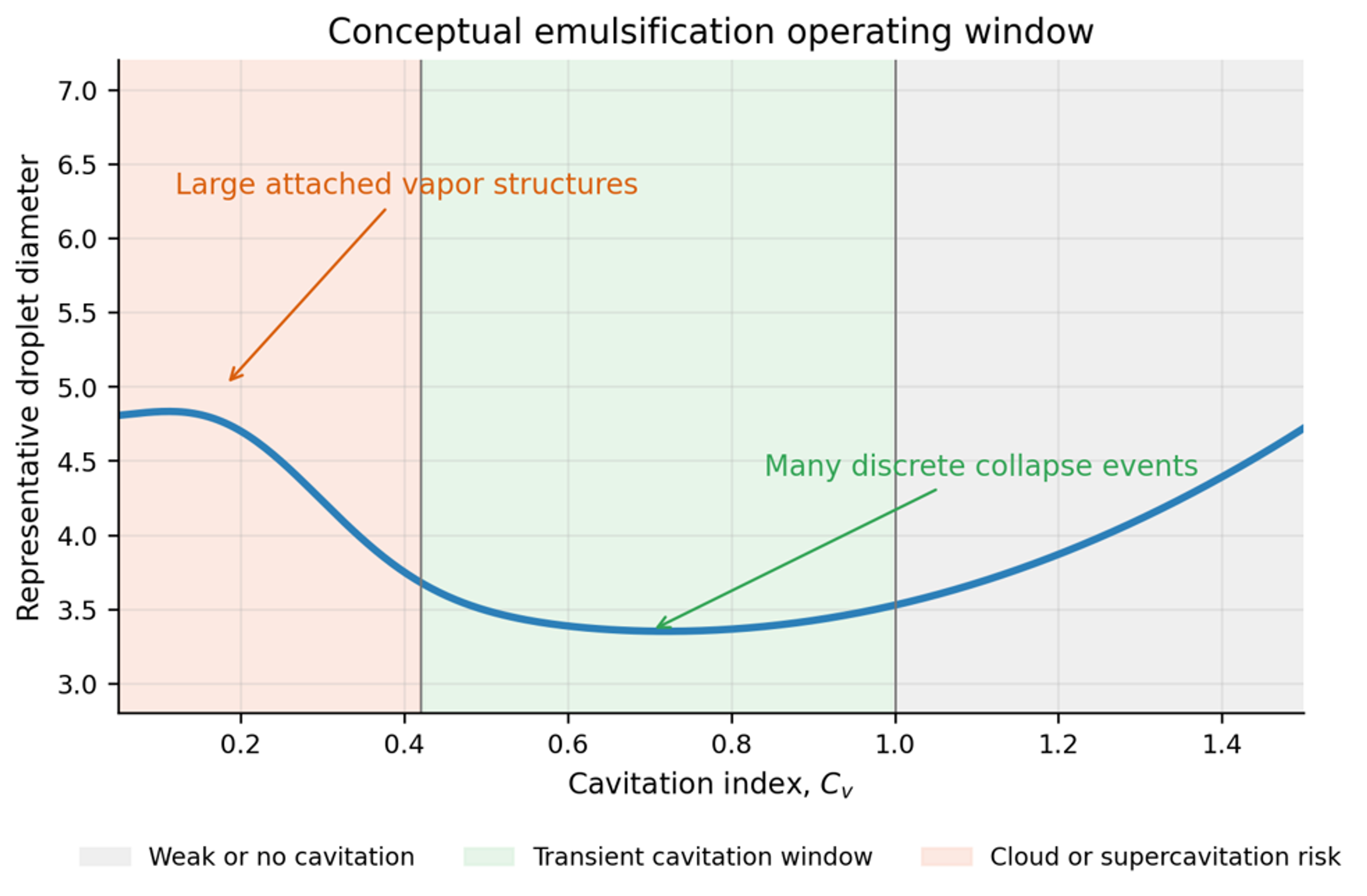 Figure 4. Conceptual operating window. Droplet size may pass through a minimum as cavitation progresses from inception to a field of many transient cavities and then to large, attached vapor structures
