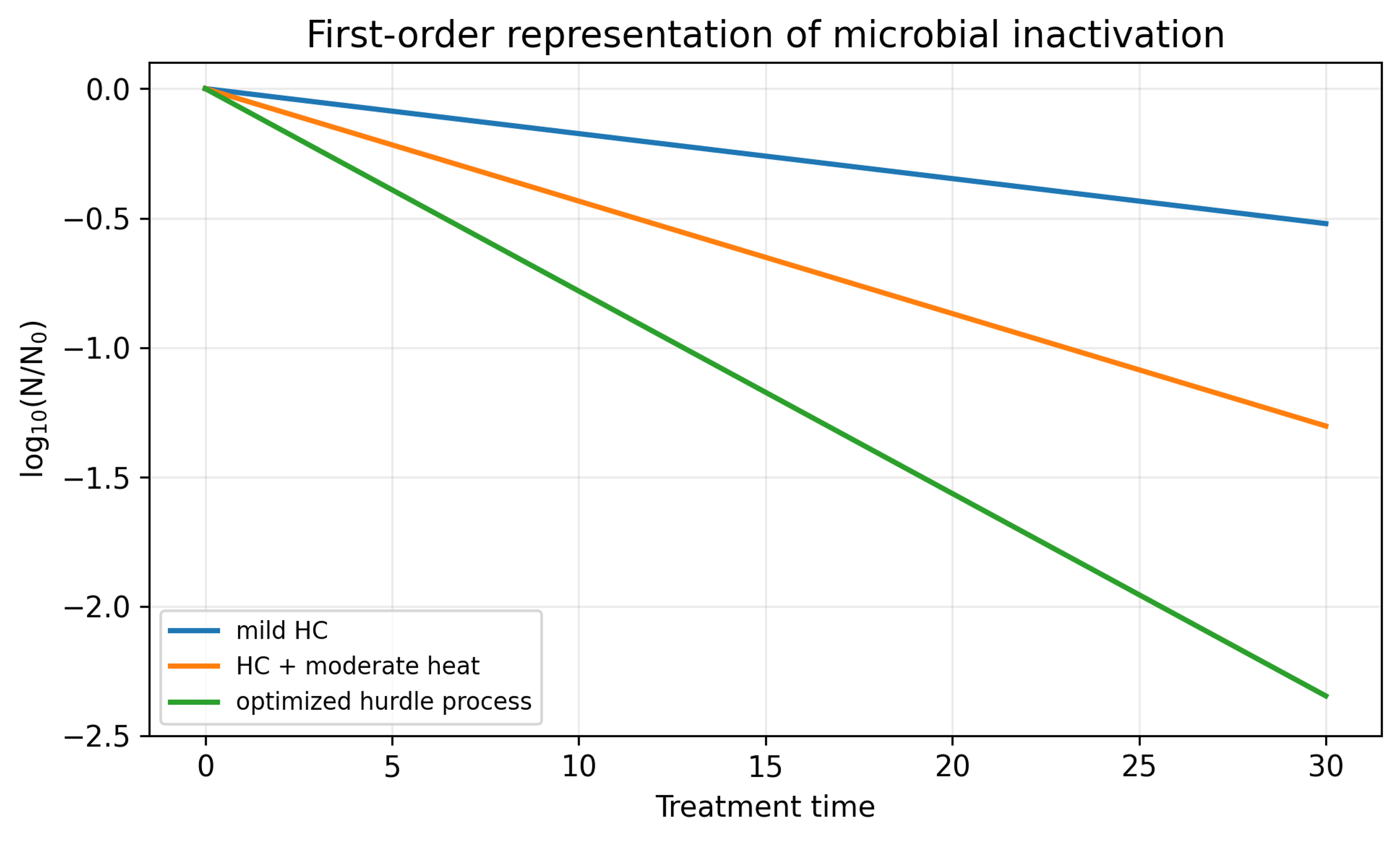 Figure 10.1. Illustrative first order microbial inactivation curves for mild cavitation, cavitation plus moderate heat, and an optimized hurdle process