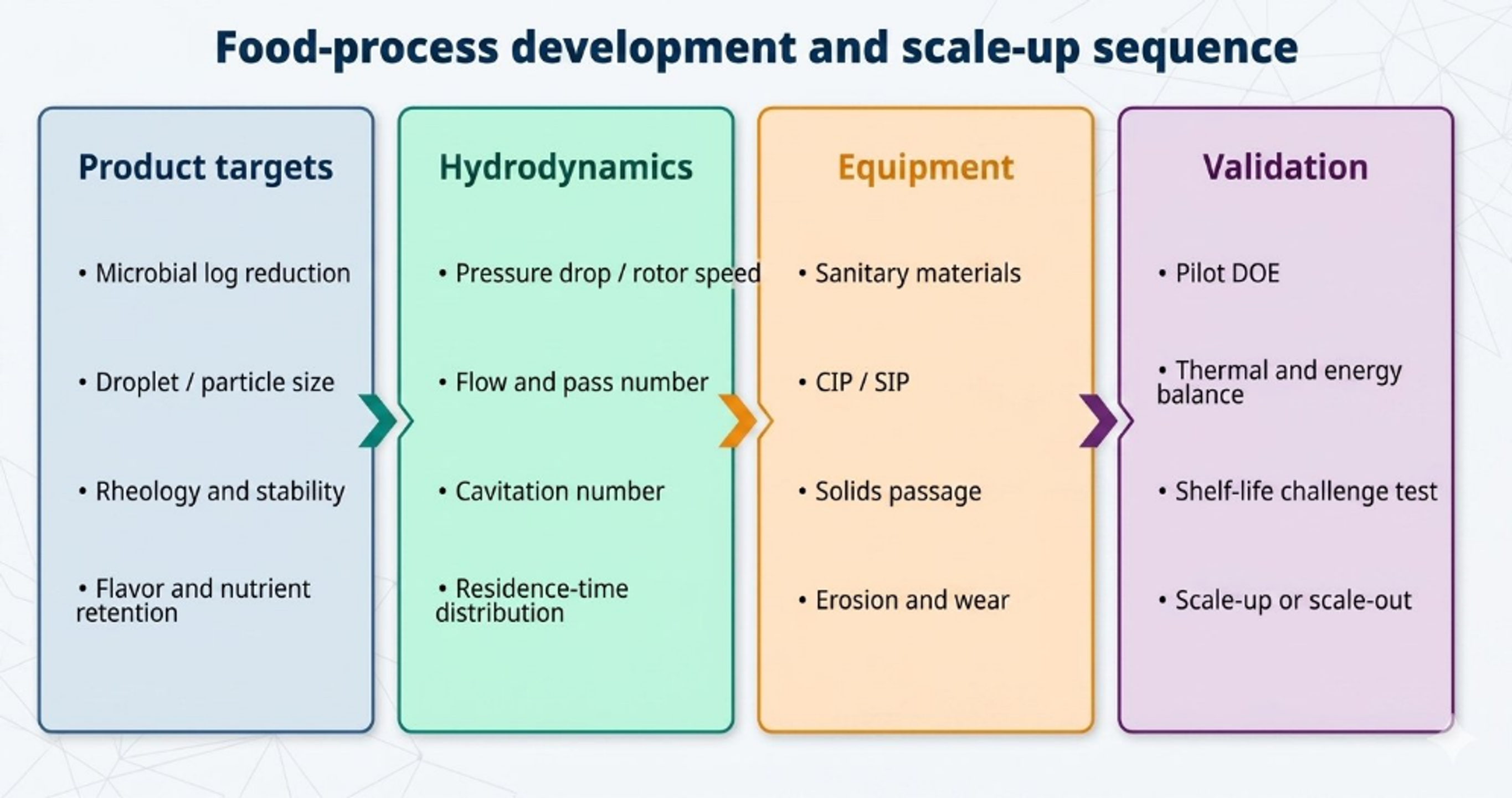Figure 10.2. Product development and scale up sequence for food cavitation processes