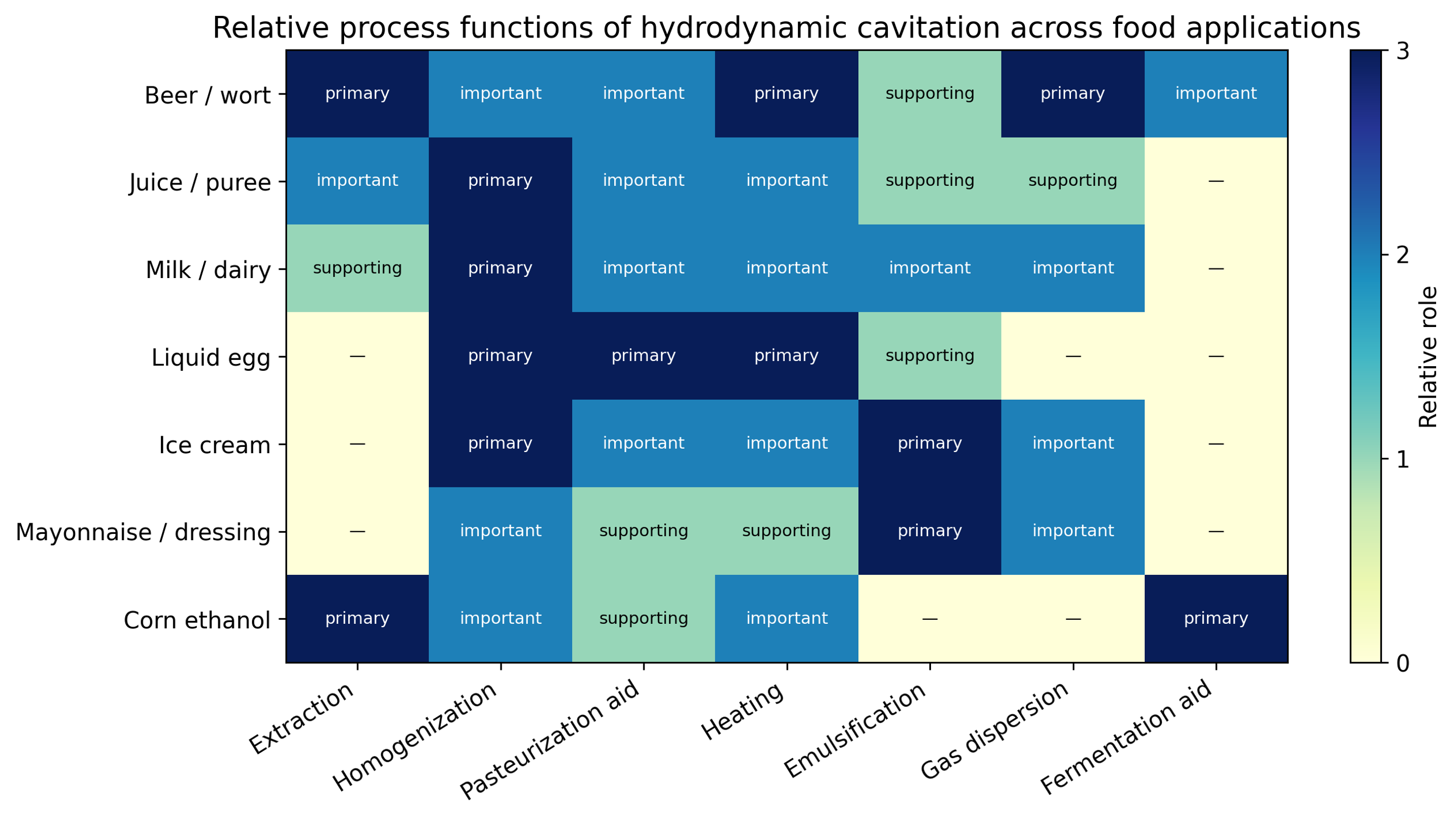 Figure 2.1. Relative importance of cavitation functions across the applications