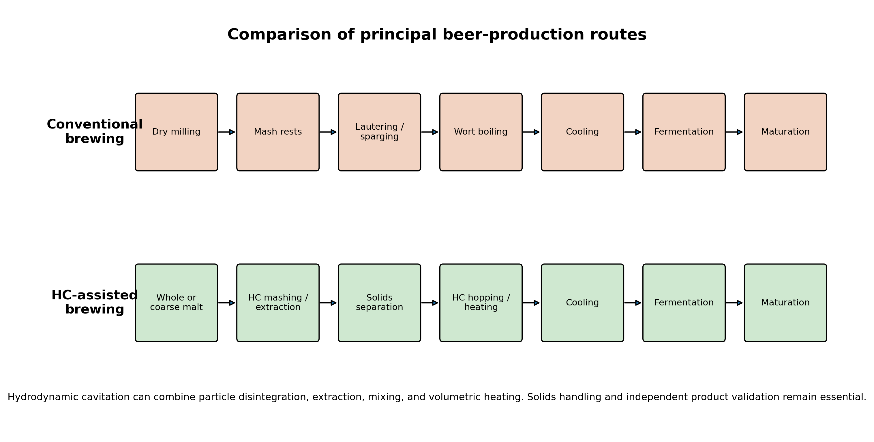 Figure 3.4. Comparison of conventional and hydrodynamic cavitation assisted beer production routes
