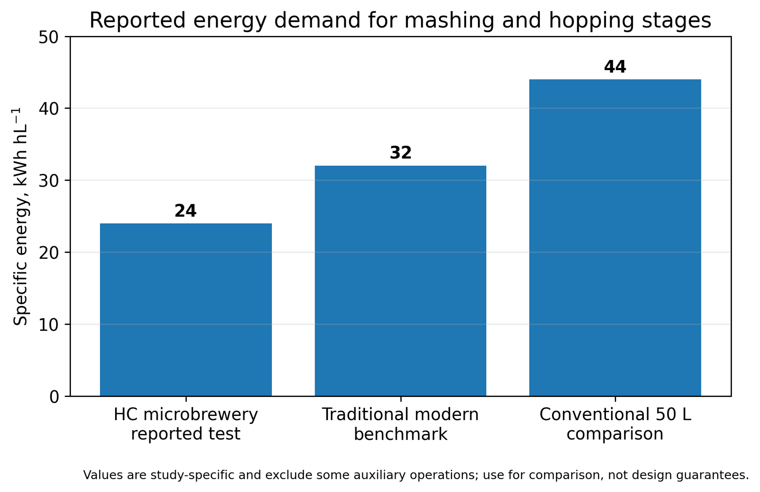 Figure 3.5. Specific energy reported for one cavitation assisted microbrewery trial, a conventional literature benchmark, and a 50 L conventional comparison