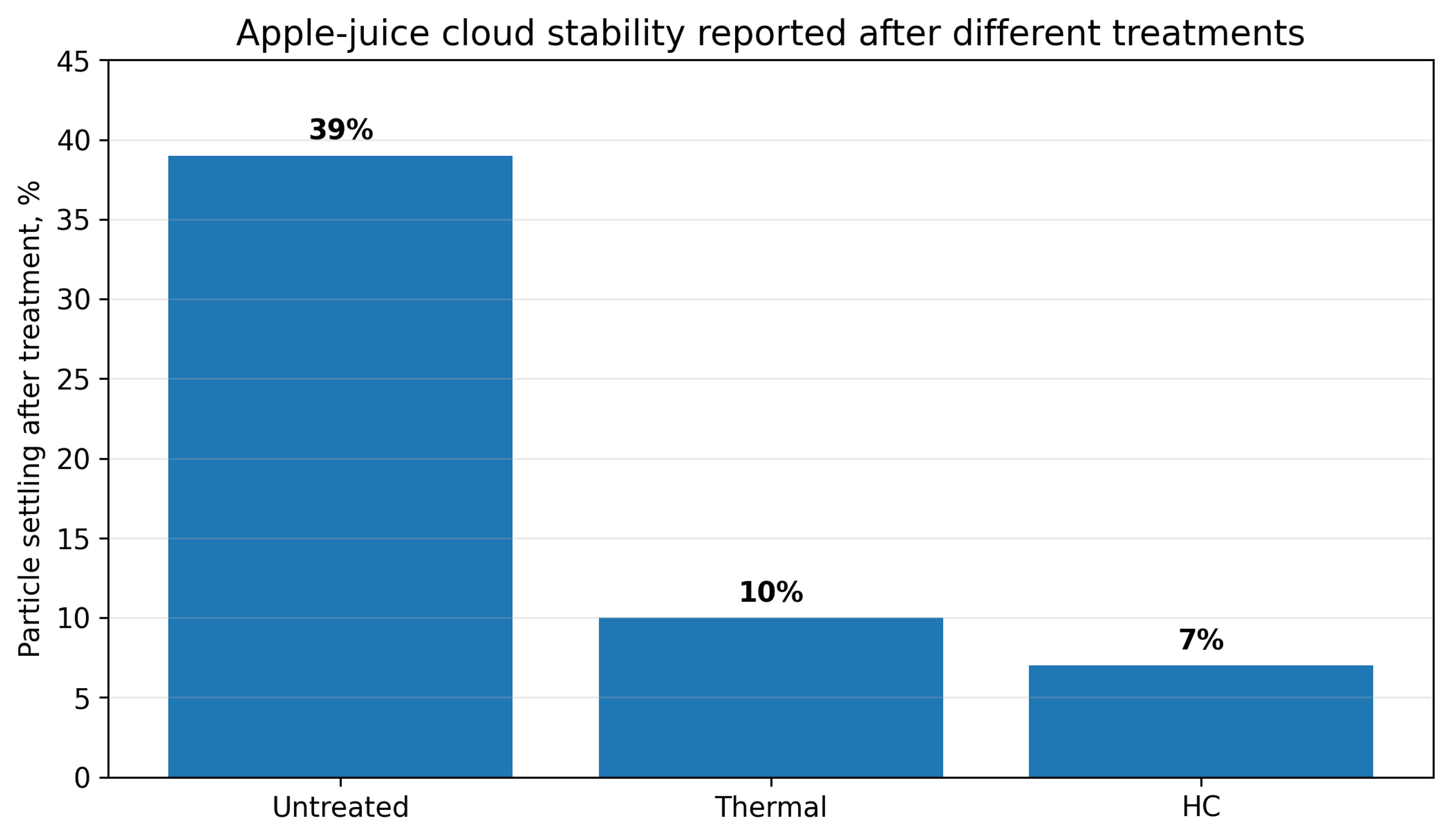Figure 4.2. Reported particle settling after untreated, thermally processed, and hydrodynamic cavitation treated apple juice