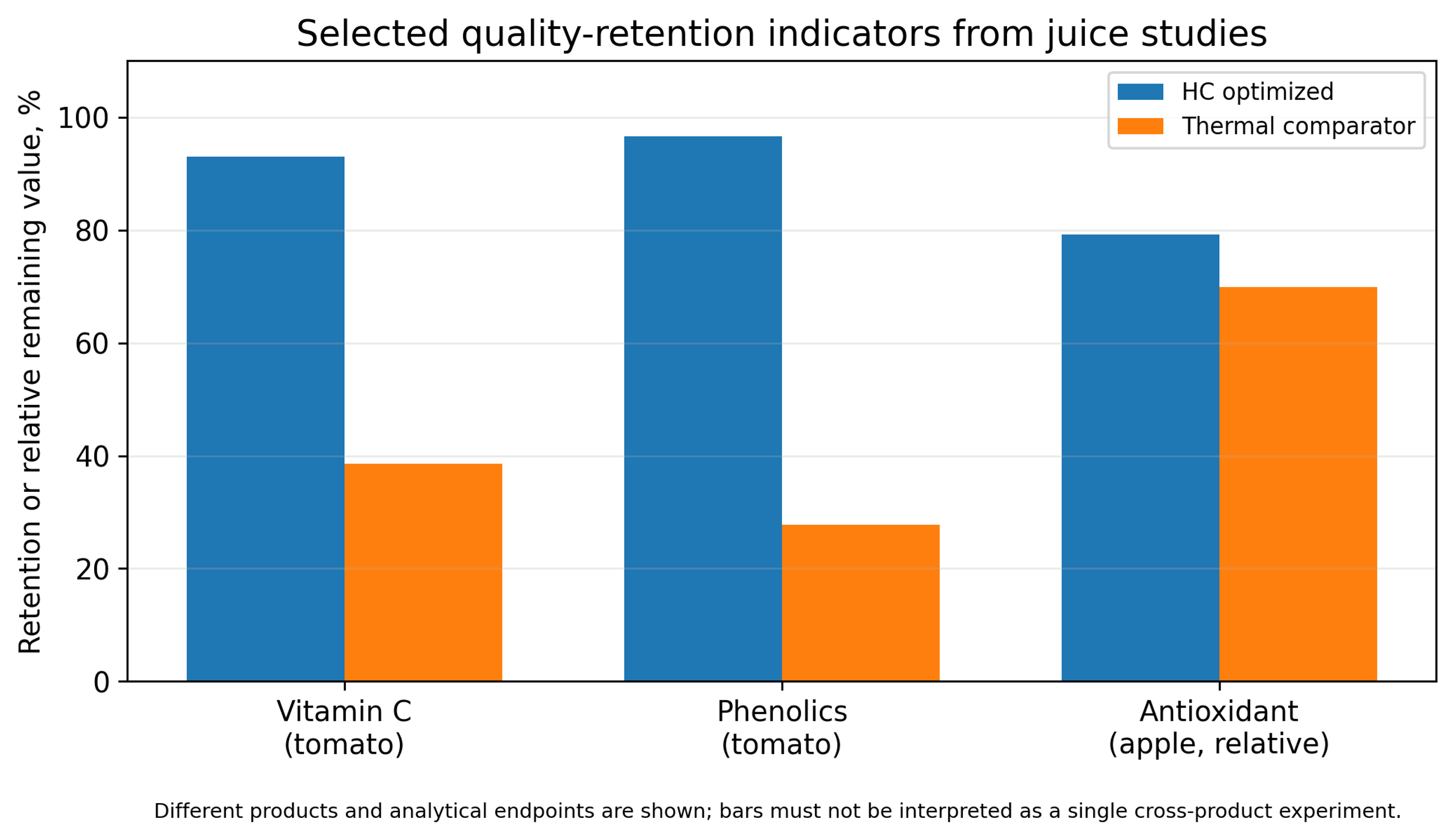 Figure 4.3. Selected quality retention indicators reported for cavitation treated juice systems
