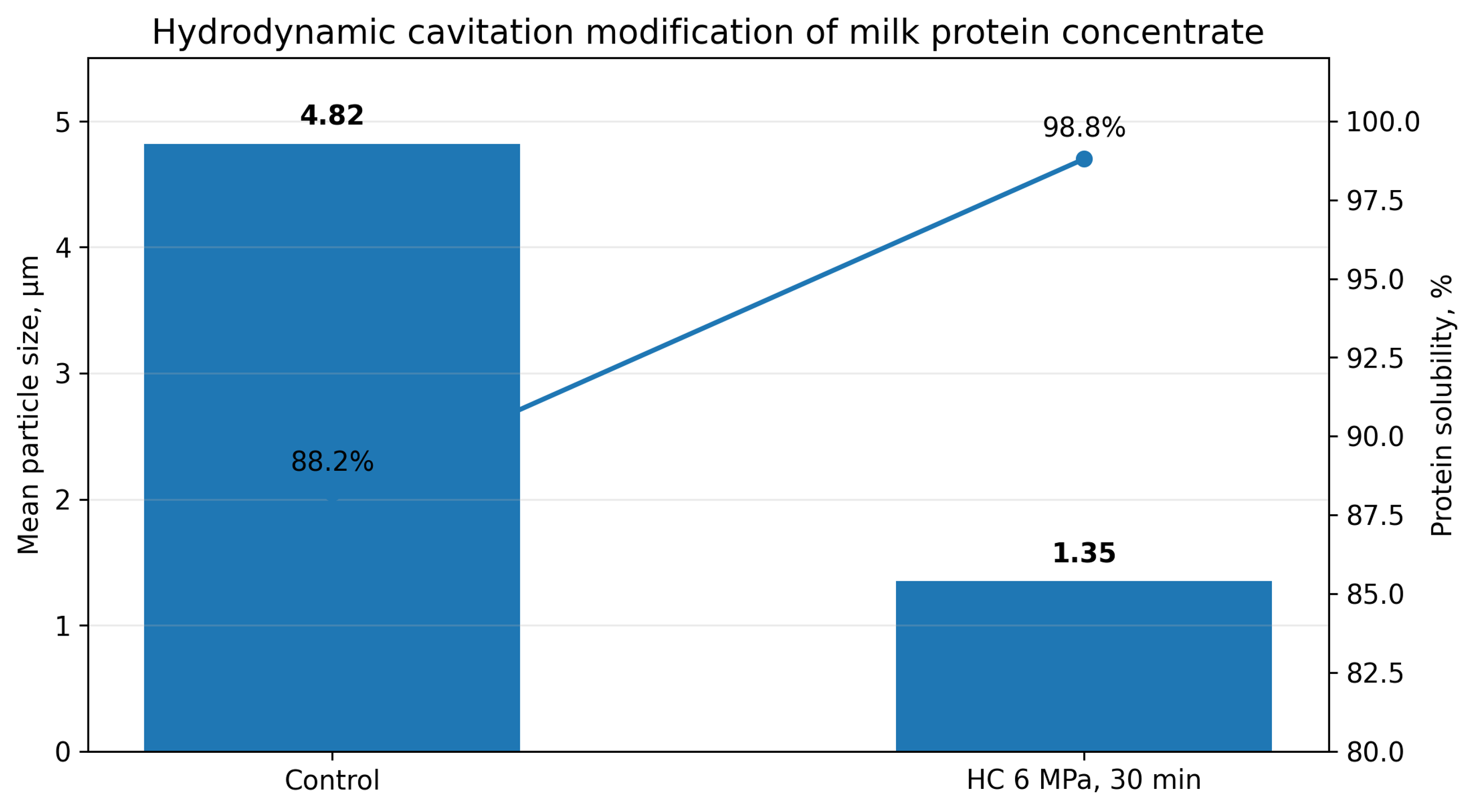 Figure 4.5. Particle size reduction and protein solubility increase reported for milk protein concentrate treated by hydrodynamic cavitation at 6 MPa