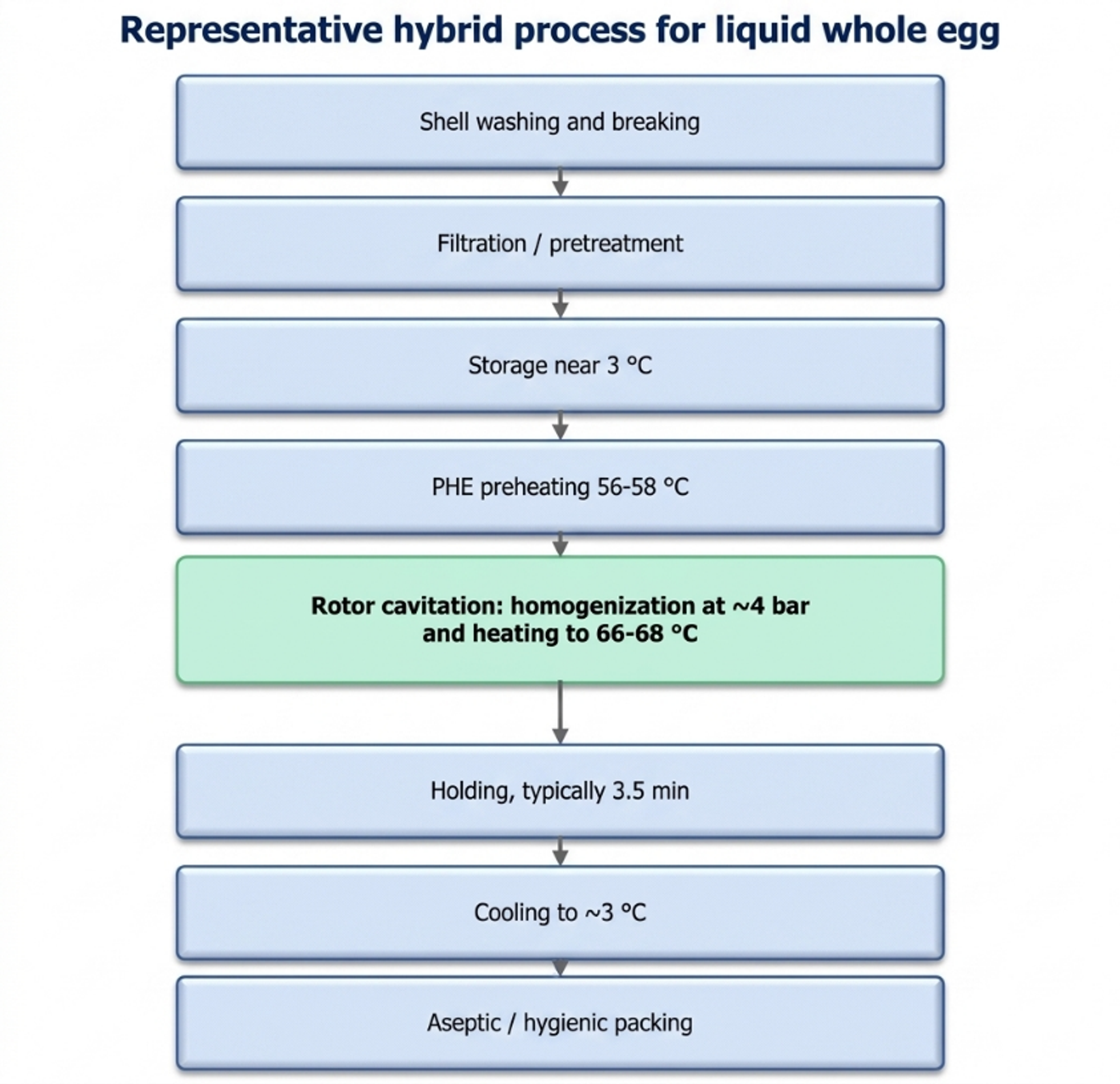 Figure 5.2. Representative hybrid process for liquid whole egg with plate preheating, cavitation assisted homogenization and heating, holding, cooling, and packing
