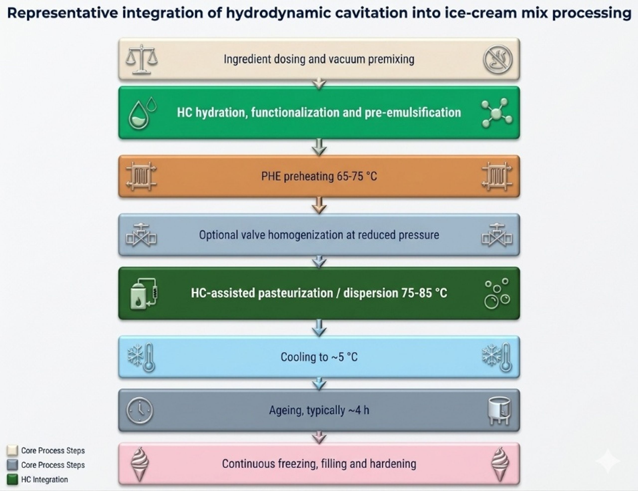Figure 6.1. Representative integration of hydrodynamic cavitation into ice cream mix preparation