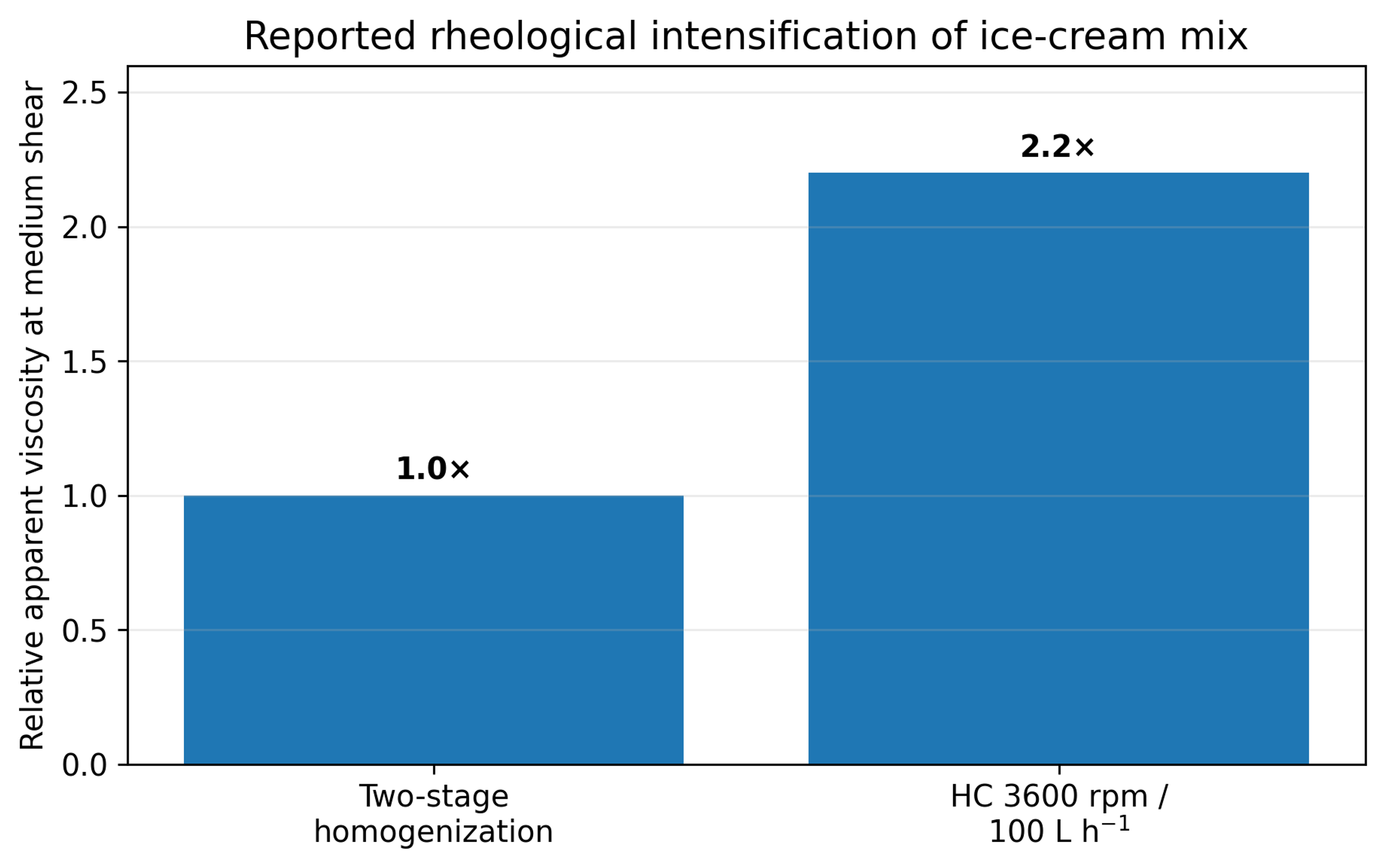 Figure 6.3. Relative apparent viscosity increase reported for a selected cavitated ice cream mix compared with two stage homogenization