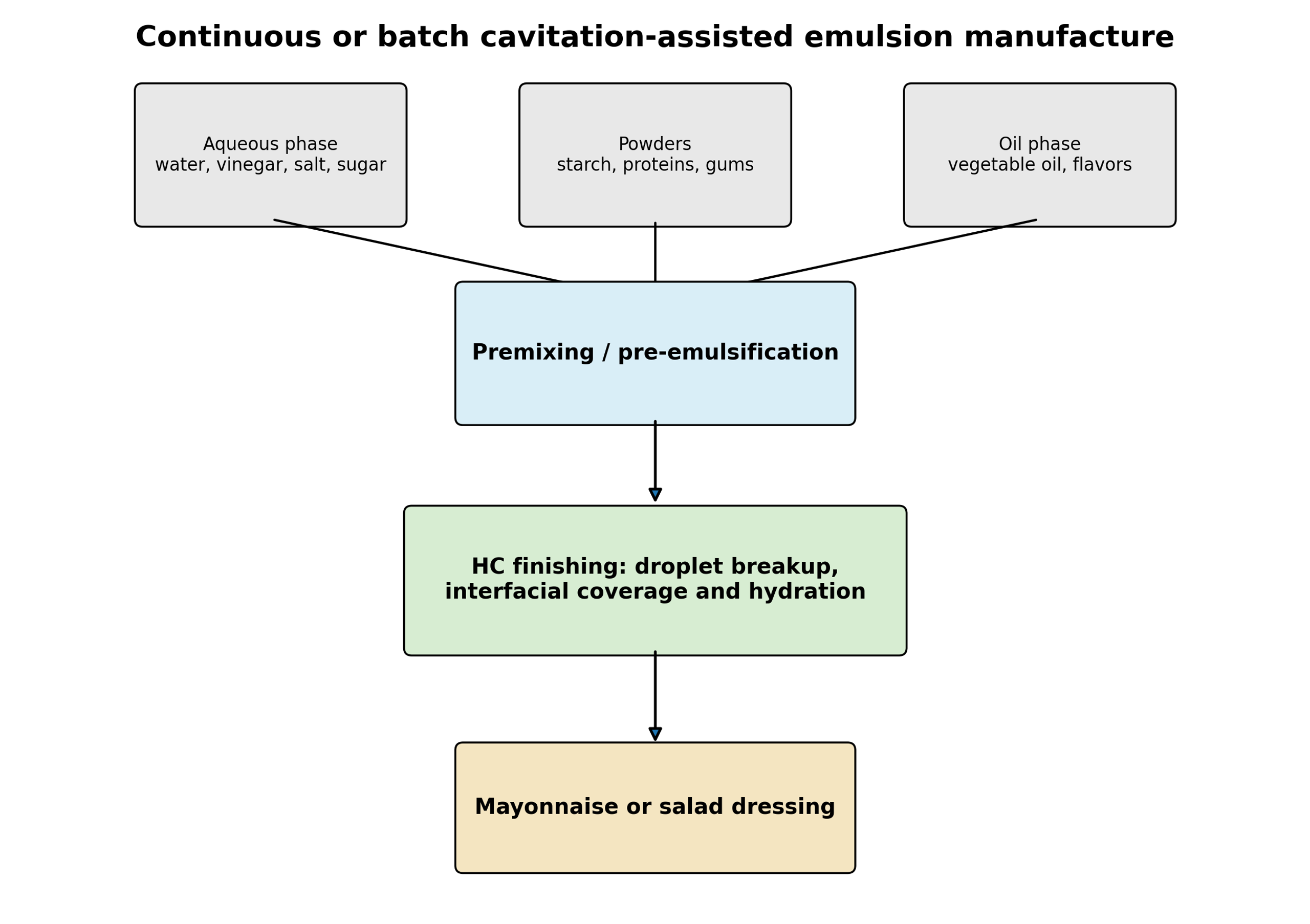 Figure 7.2. Continuous or batch process sequence for cavitation assisted mayonnaise and salad dressing manufacture