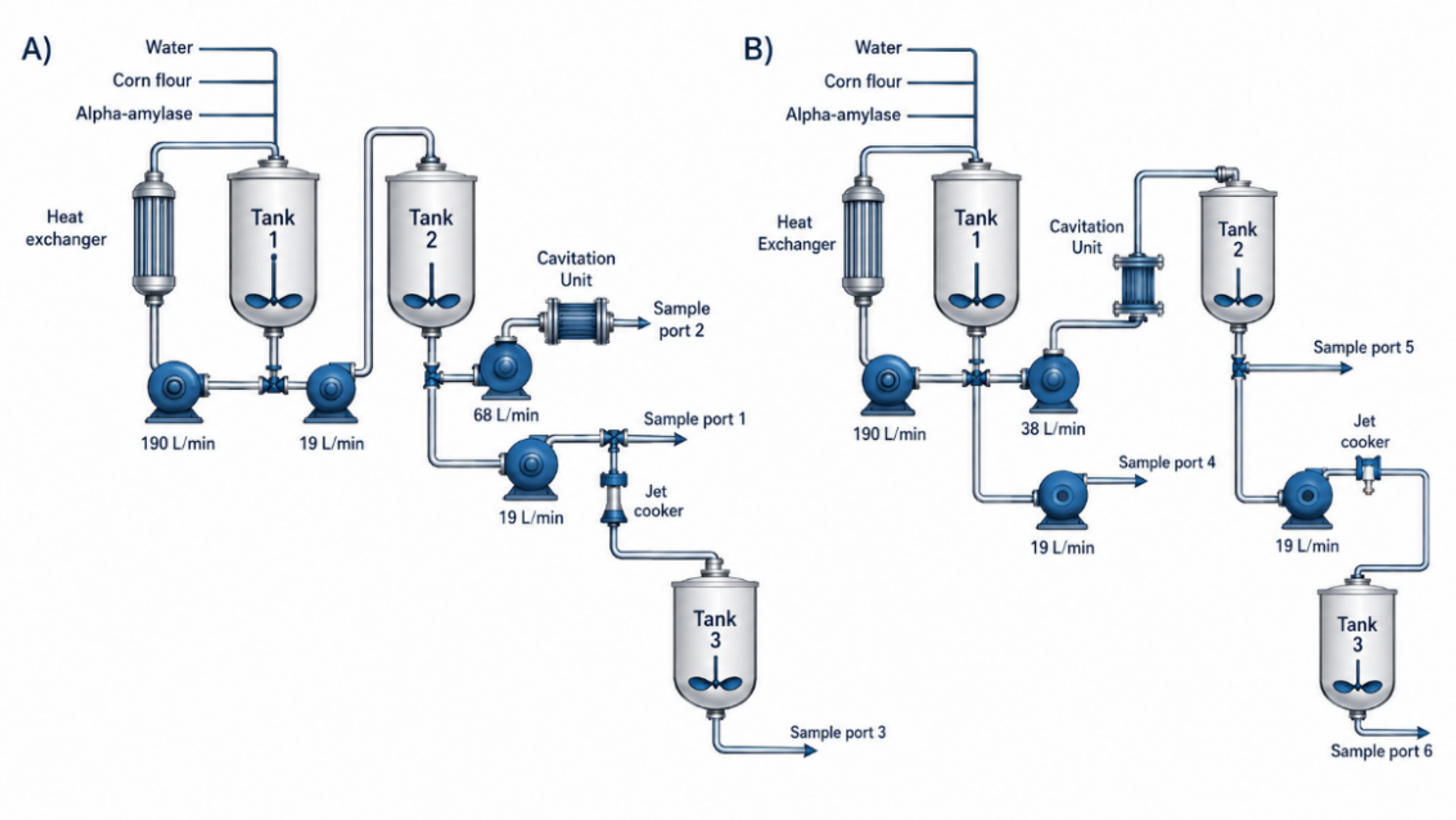 Figure 9.3. Pilot process configurations used to compare untreated slurry, hydrodynamic cavitation, jet cooking, and combined treatment